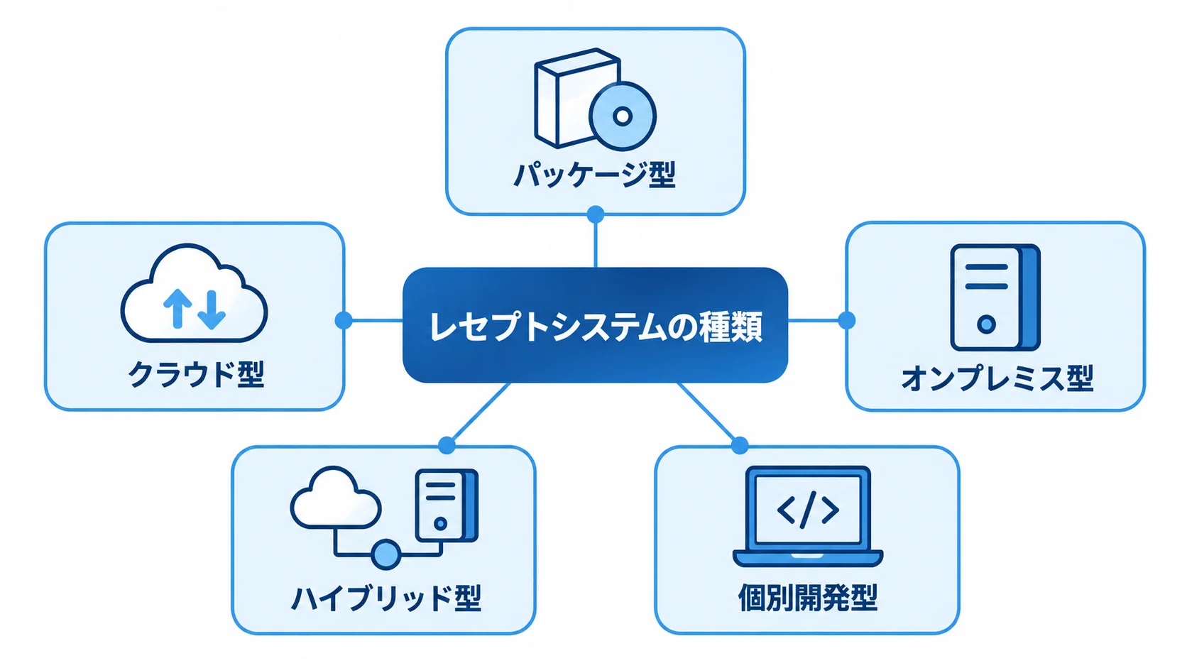 レセプトシステムの5種類を中央の見出しから放射状に示した図。