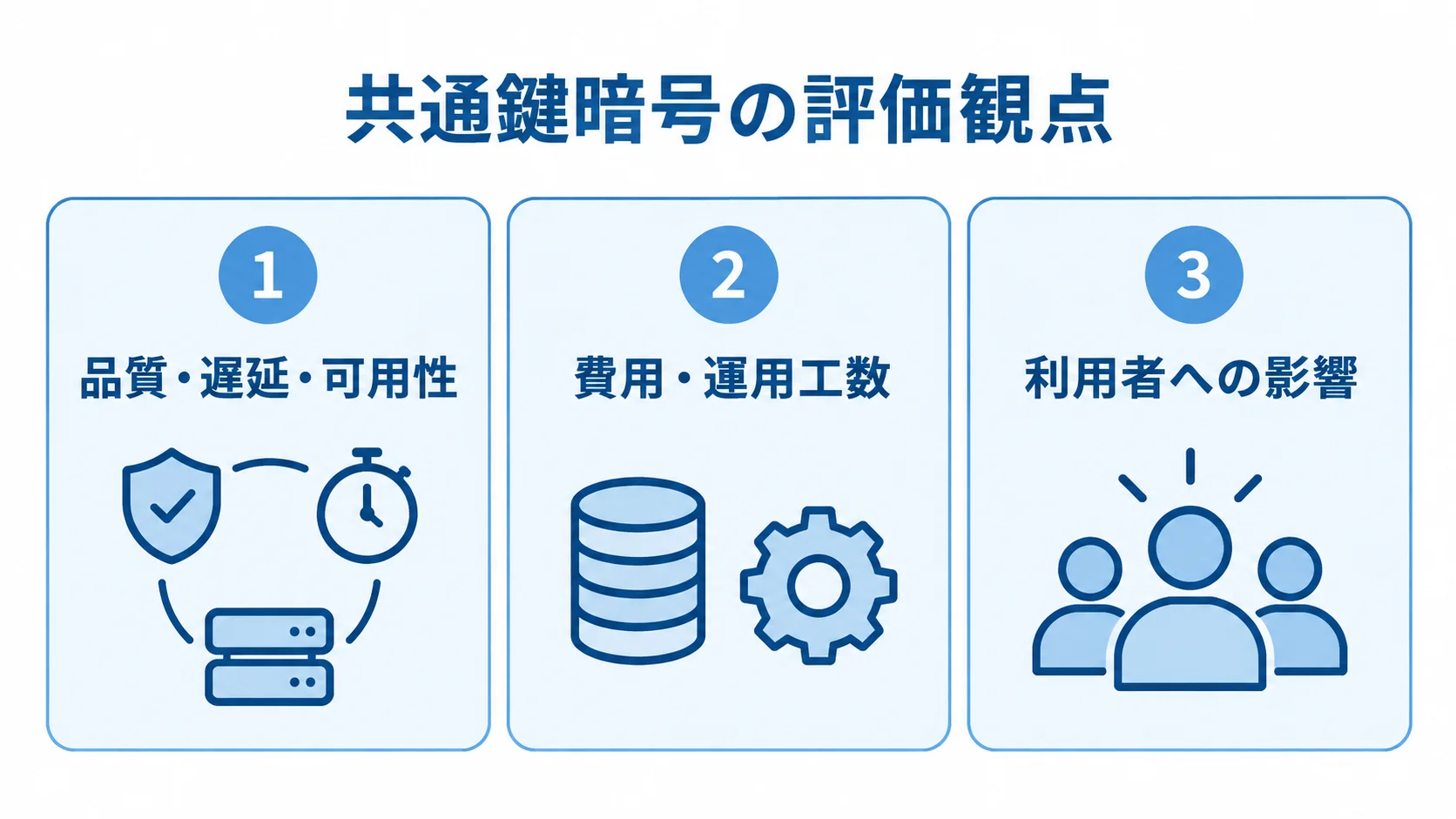 共通鍵暗号を評価する3つの観点を示す図 共通鍵暗号の評価を、品質・遅延・可用性、費用・運用工数、利用者への影響の3つに分けた図。