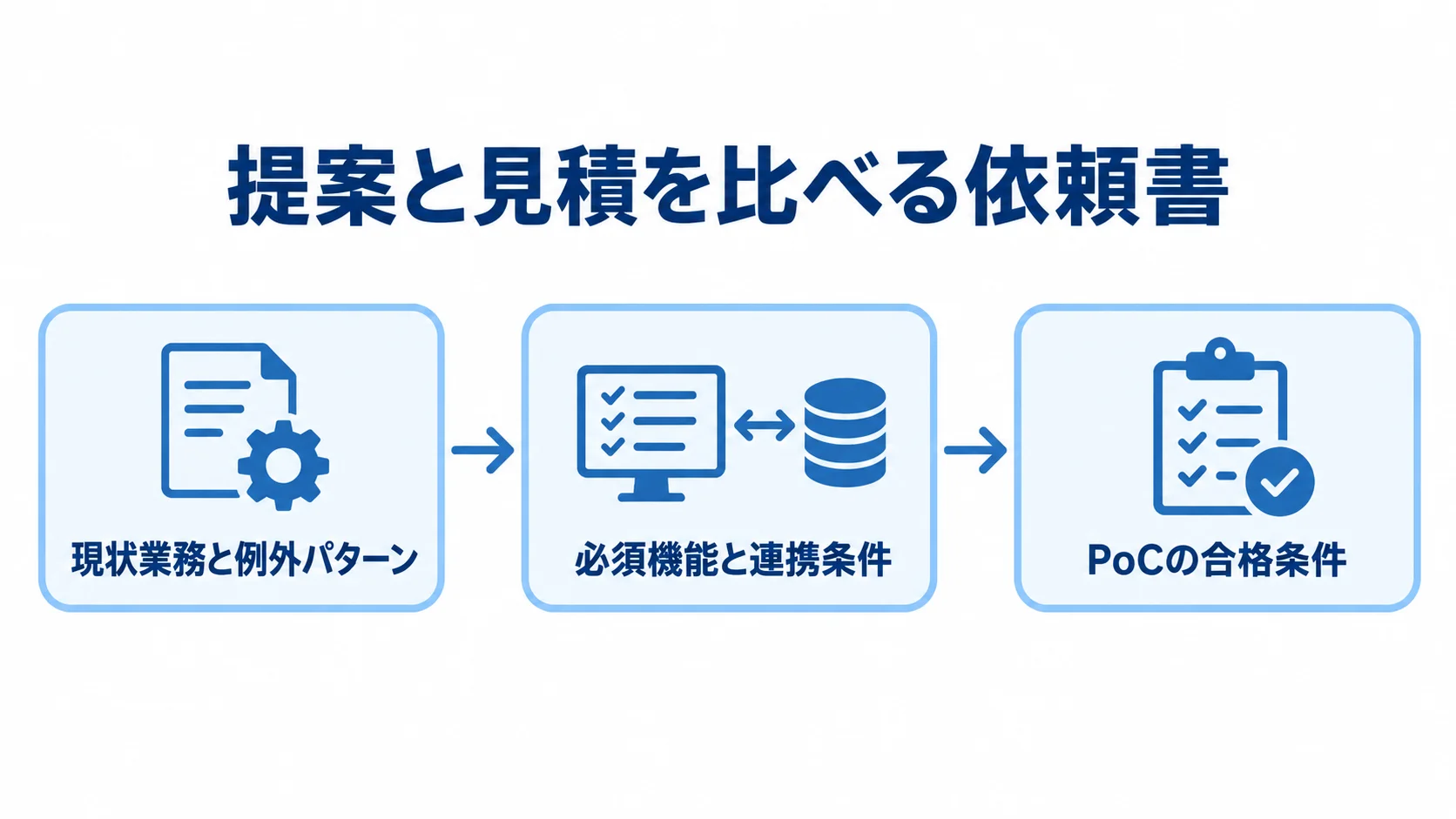 RFPに含める要件整理の流れ 現状業務と例外の整理から、必須機能と連携条件、PoCの合格条件へ進む3段階の図。