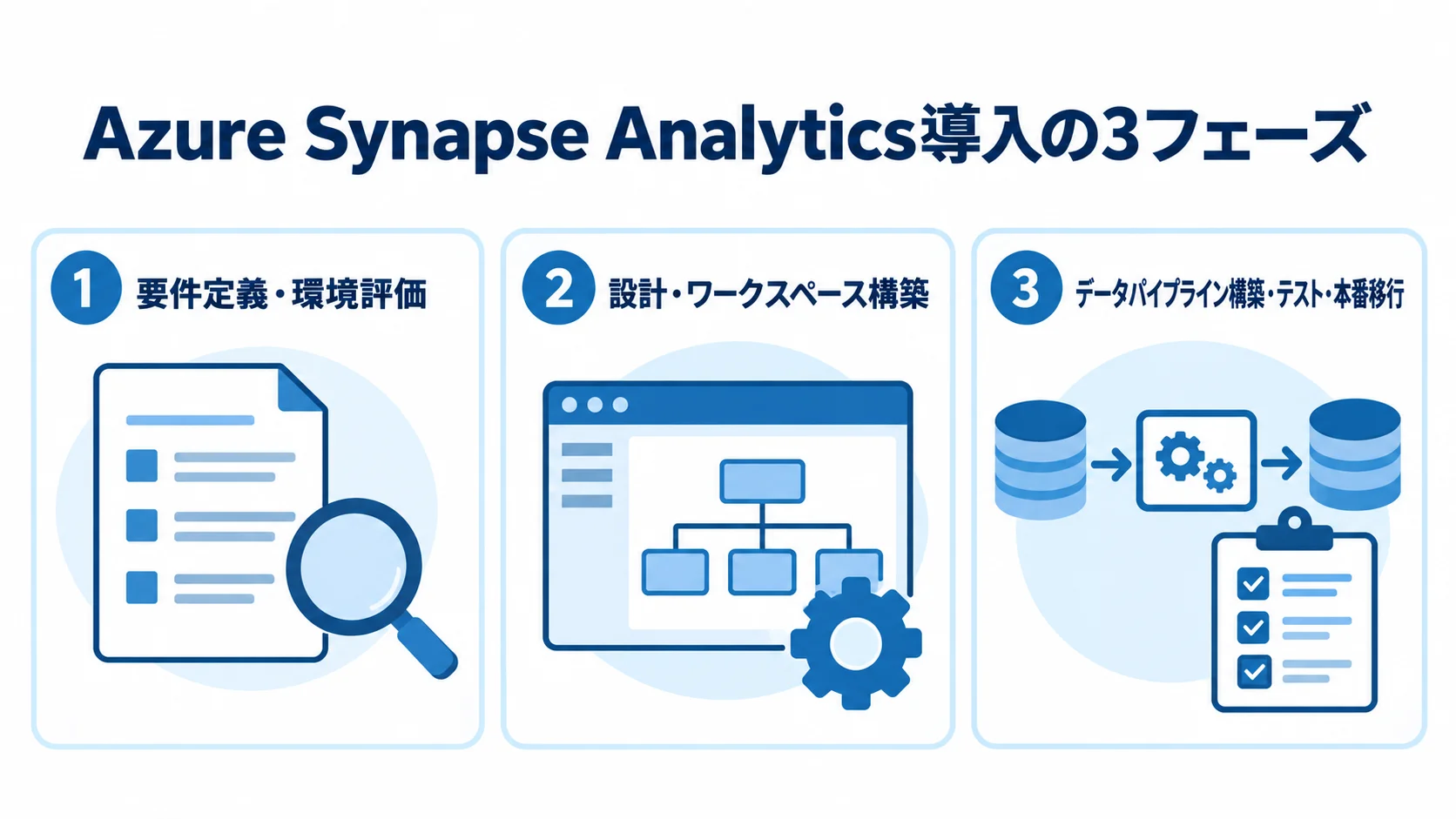 Azure Synapse Analytics導入を、要件定義・環境評価、設計・ワークスペース構築、データパイプライン構築・テスト・本番移行の3段階に分けた図。