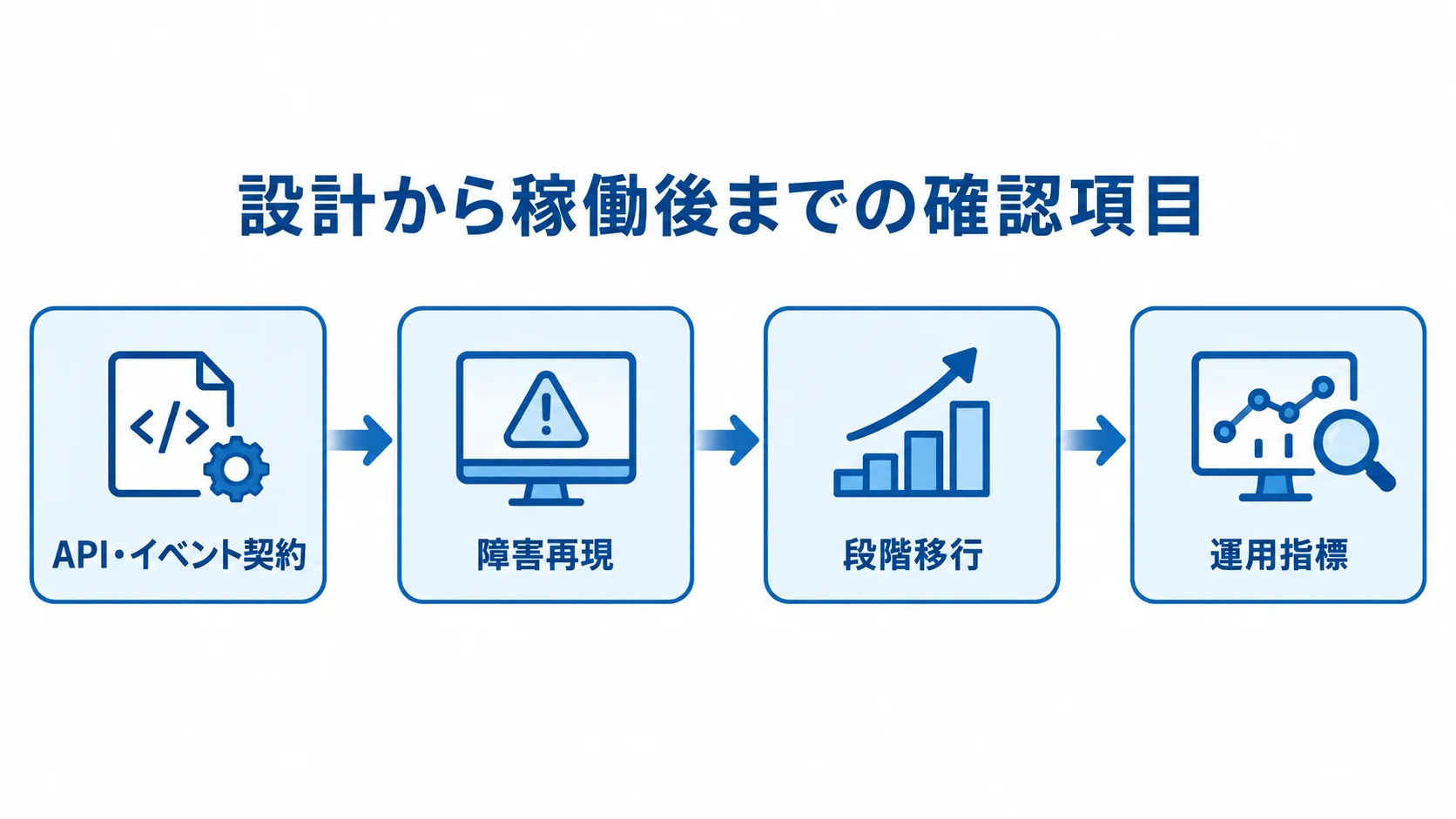 設計から稼働後までの4項目を示す流れ図 API・イベント契約、障害再現、段階移行、運用指標の順に進む開発の流れを示す図。