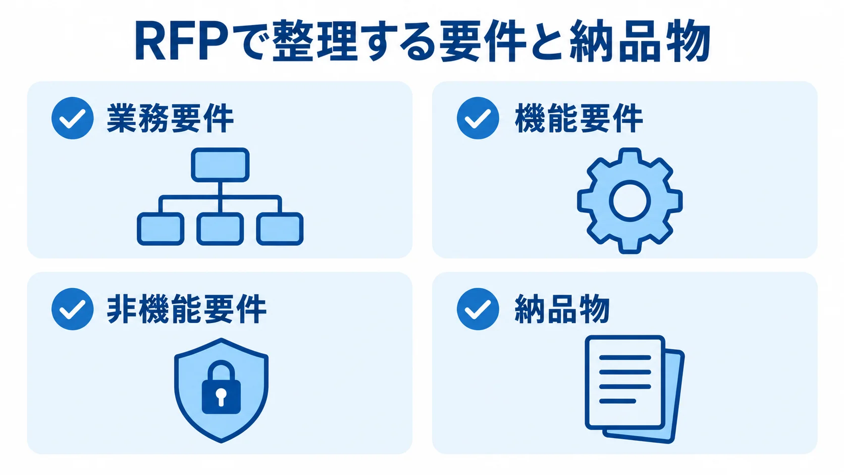 RFPで決めておく4つの整理領域 RFPに整理する業務要件、機能要件、非機能要件、納品物の4項目を示す図。