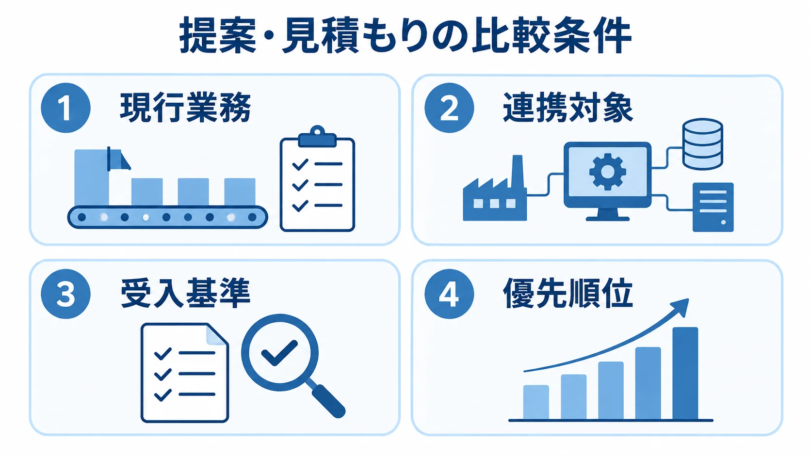 RFPで提案と見積もりの条件をそろえるための4領域、現行業務、連携対象、受入基準、優先順位を示す図。