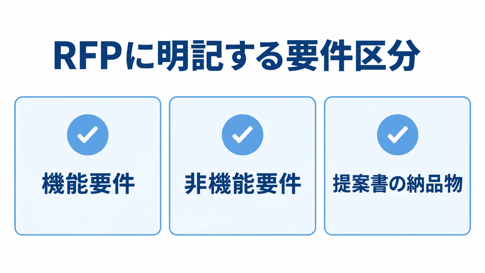 RFPの要件整理 RFPに明記する機能要件、非機能要件、提案書の納品物を3枚のカードに整理した図解。