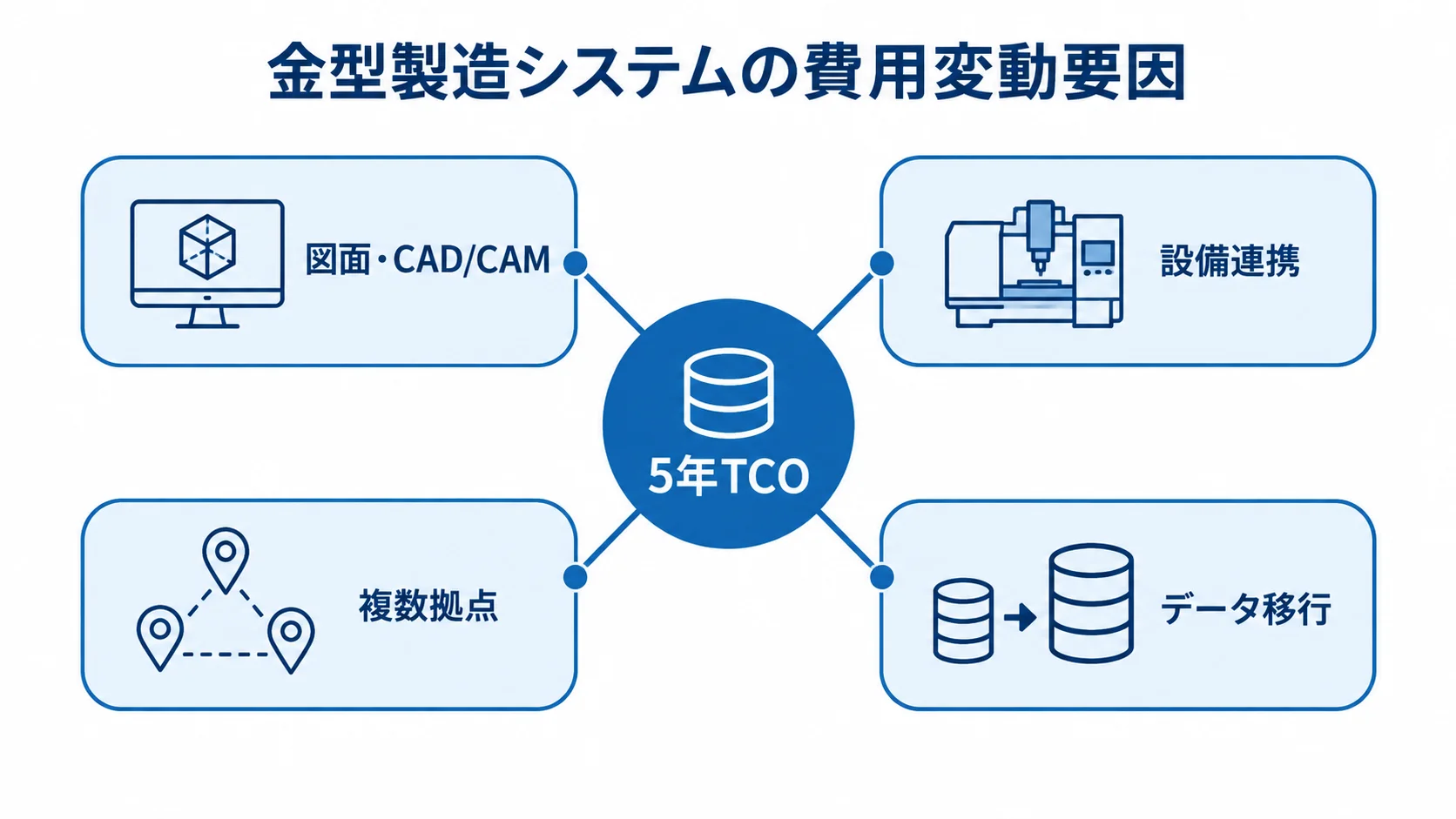 5年TCOの周囲に図面・CAD/CAM、設備連携、複数拠点、データ移行を配置した図。