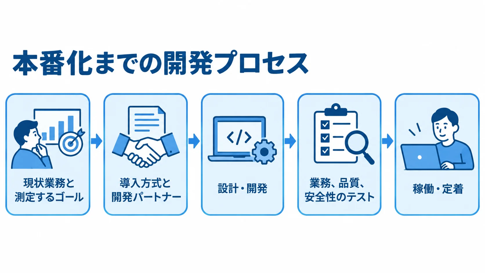 現状業務とゴールの整理から導入方式の選定、設計・開発、テスト、稼働・定着へ進む時系列図。