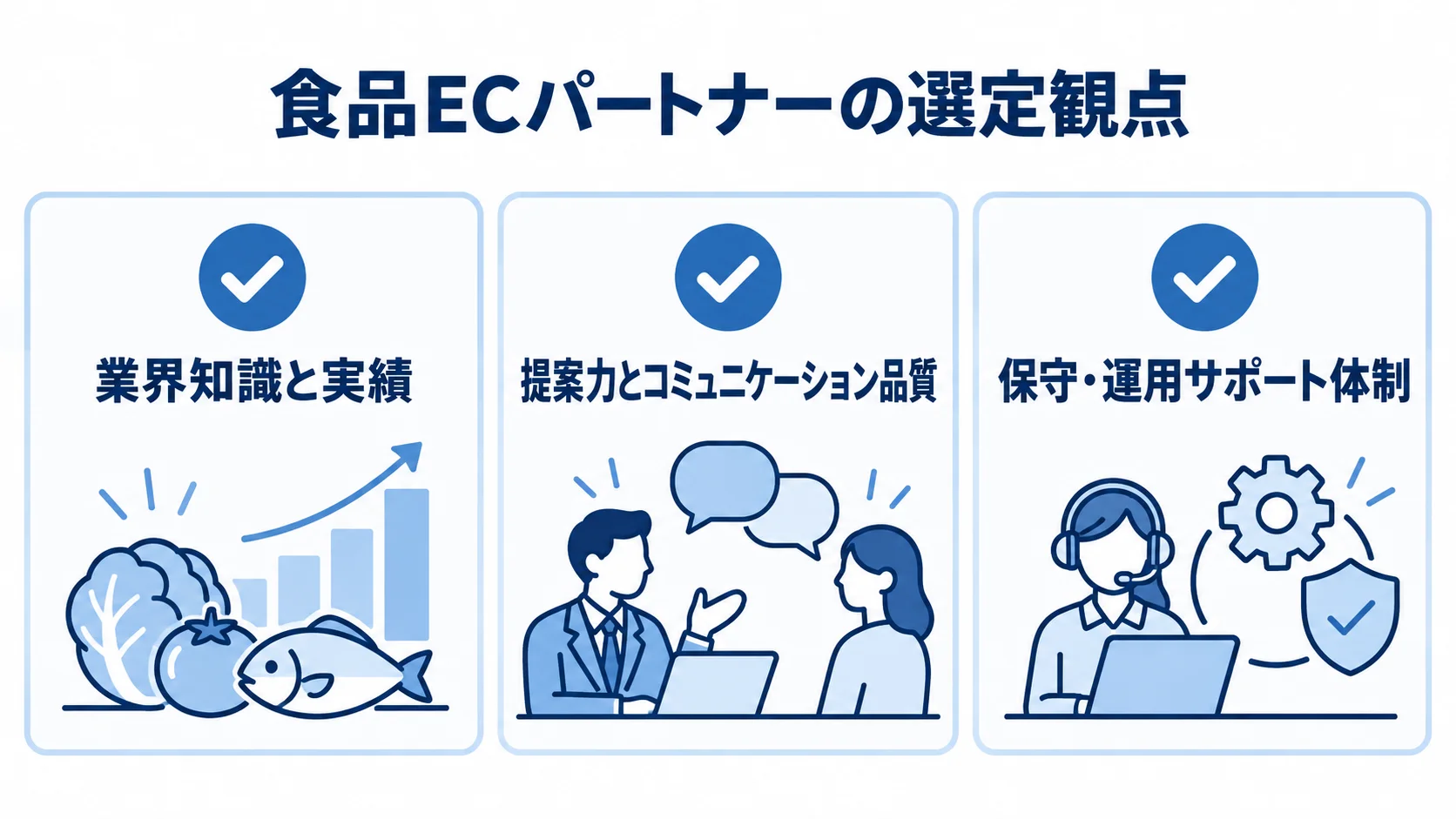食品EC開発パートナーの選定観点を示すチェックリスト 食品ECパートナーの選定観点として、業界知識と実績、提案力とコミュニケーション品質、保守・運用サポート体制を並べたチェックリスト。