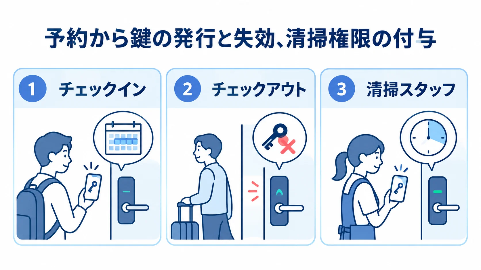 宿泊施設の入室権限の分け方 宿泊施設の入室権限を、チェックイン、チェックアウト、清掃スタッフの3つに分けた図。