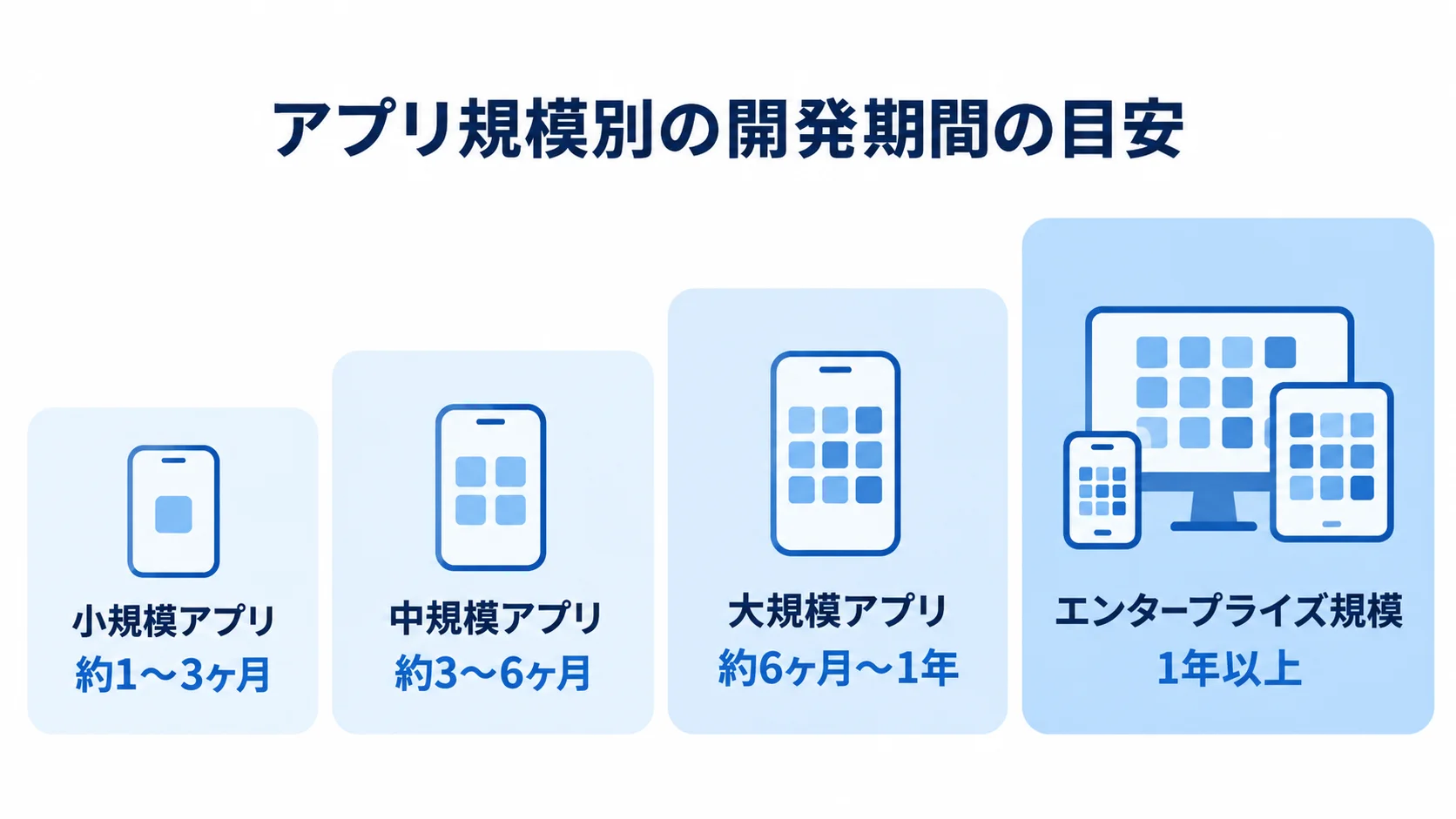 アプリ規模と開発期間の目安を示す図 小規模アプリからエンタープライズ規模まで、4つの規模帯ごとの開発期間の目安を小さい順に示した図。