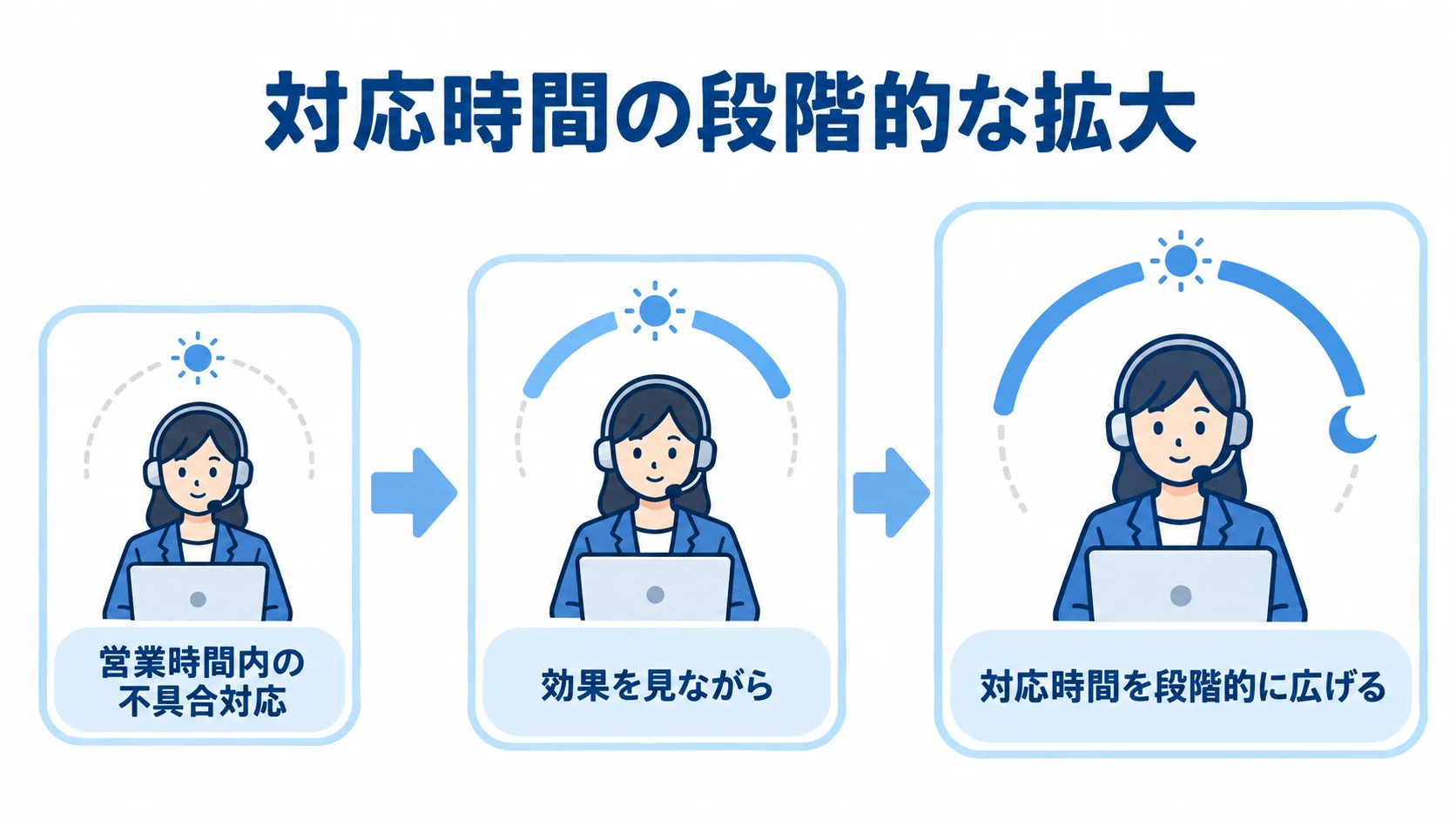 ひとり情シスの委託時間を広げる段階 営業時間内の不具合対応から、効果を見ながら対応時間を広げる尺度図