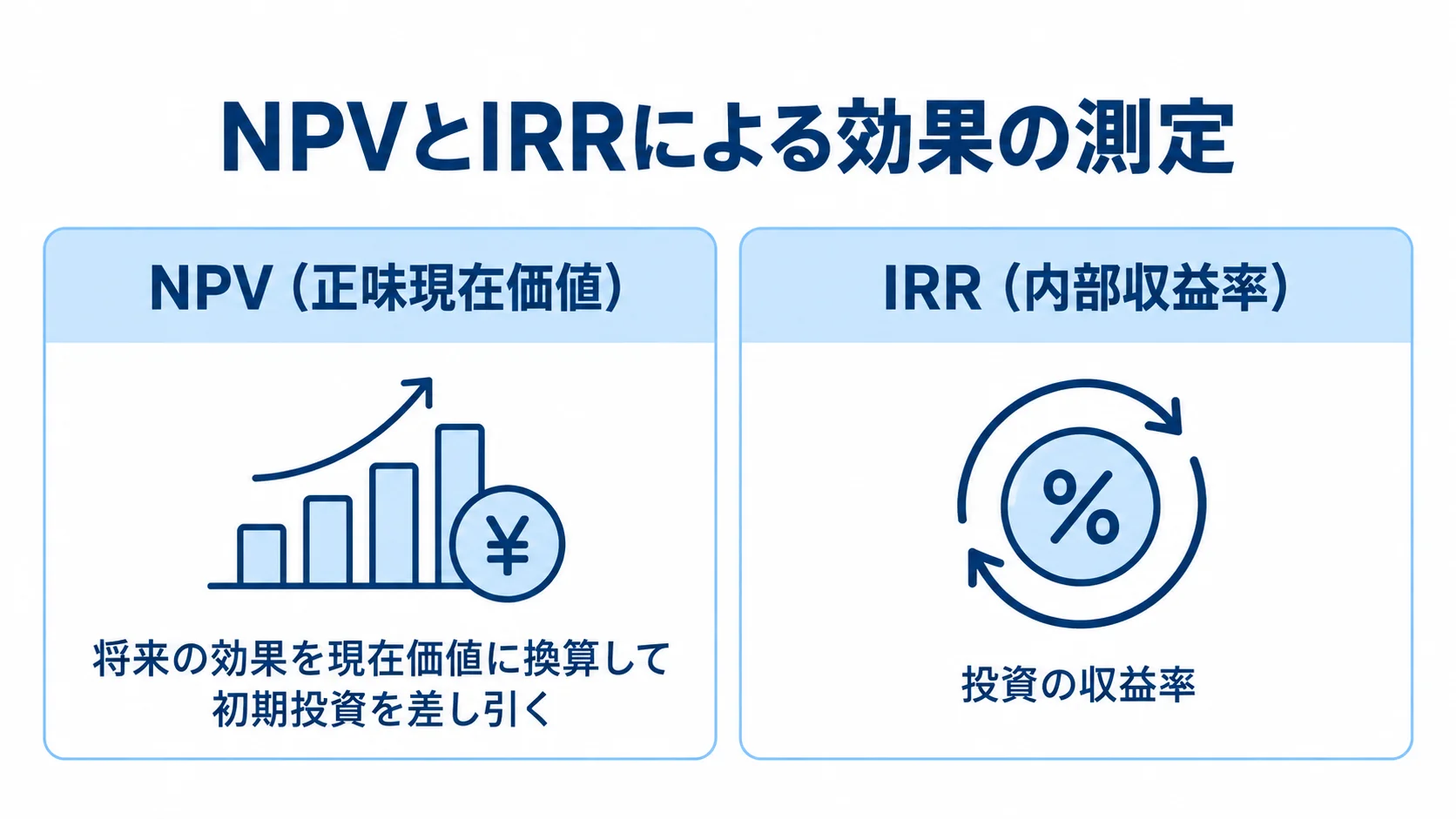 NPVとIRRの内容を左右に並べて示した図 NPVとIRRを左右に並べ、NPVには初期投資を差し引く説明、IRRには投資の収益率を示した図。