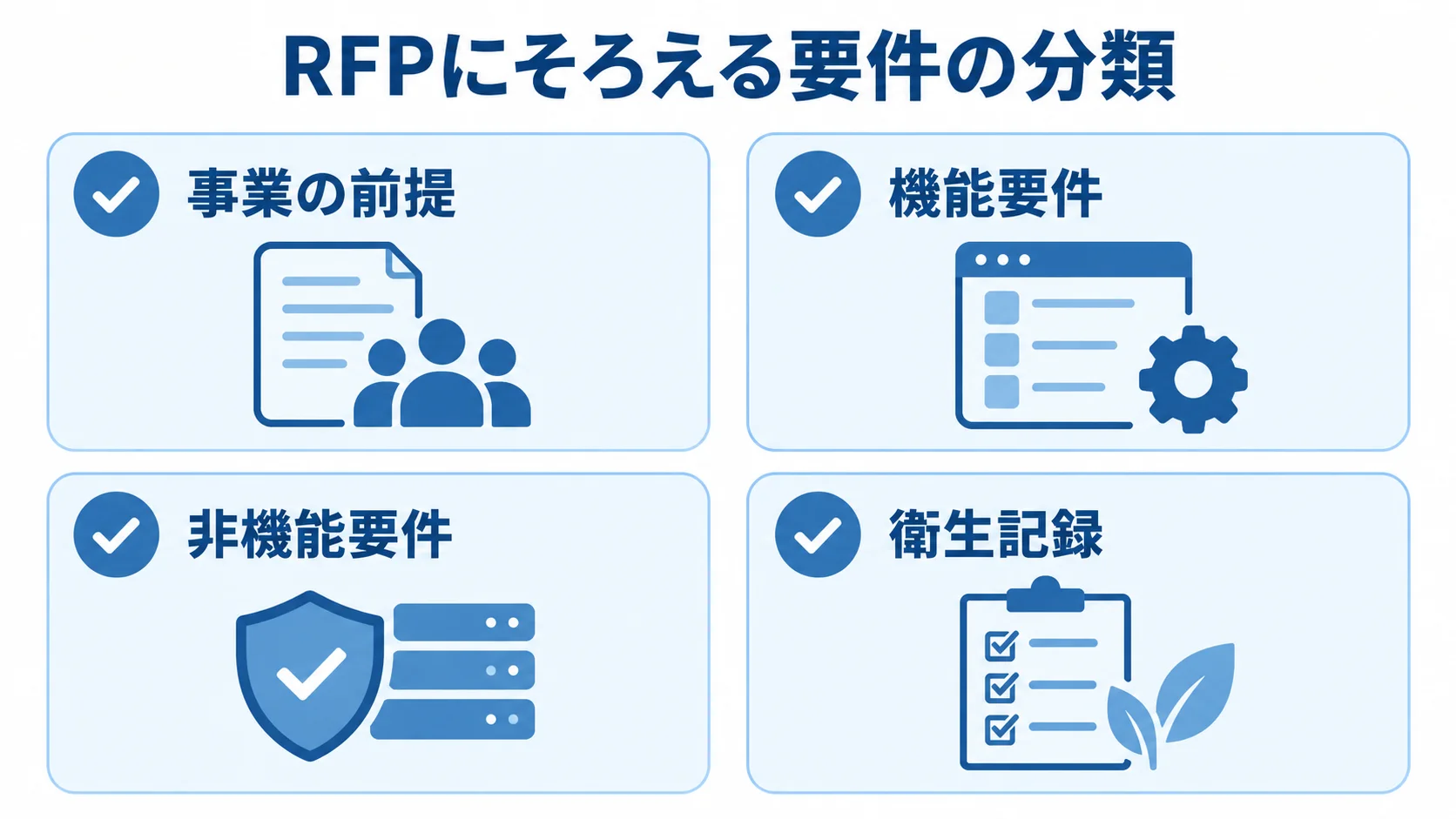RFPの要件分類を示すカード図 RFPに記載する事業の前提、機能要件、非機能要件、衛生記録を4枚のカードで示した図。