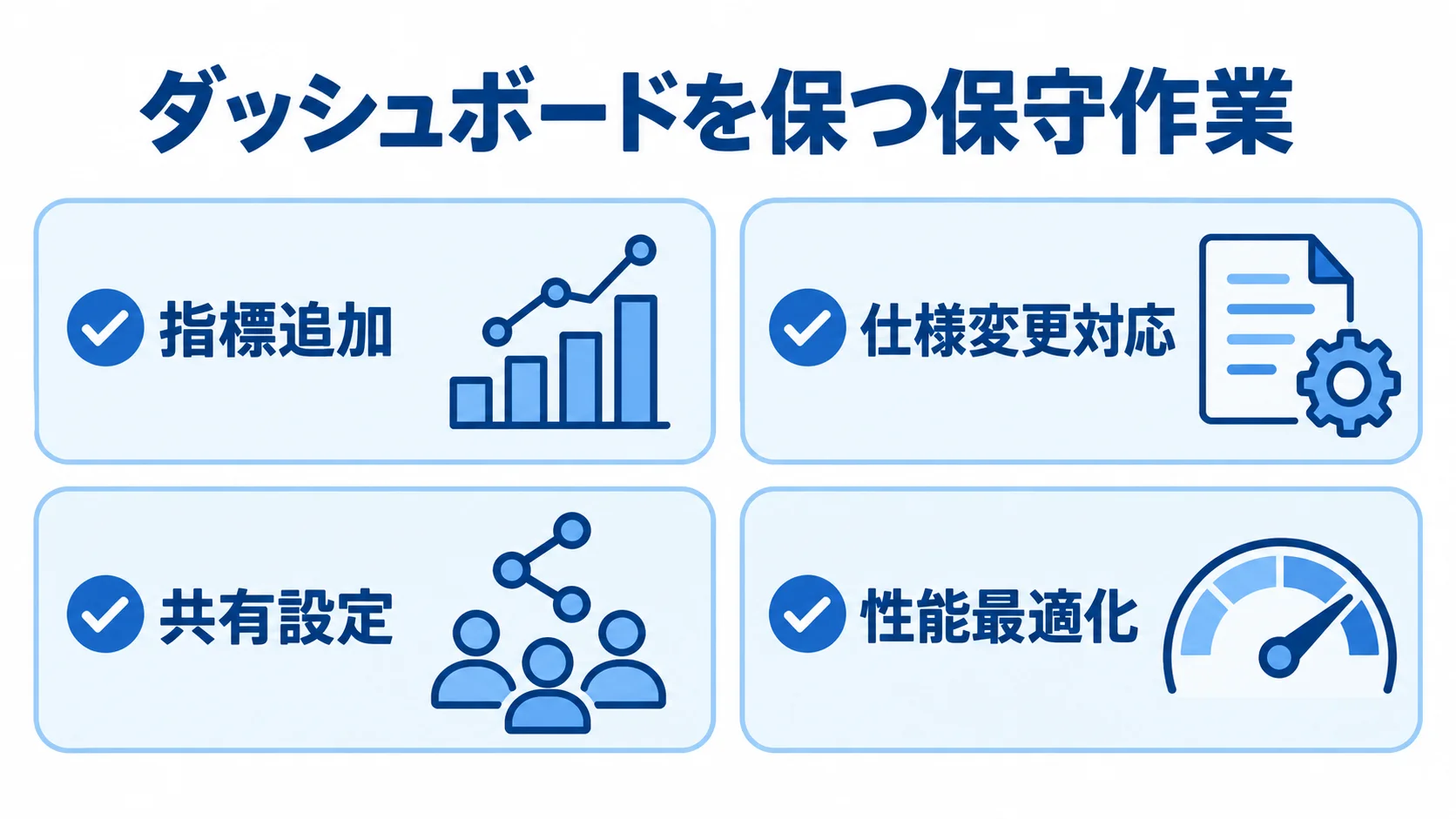 ダッシュボードの継続的な保守作業 ダッシュボードの保守作業として、指標追加、仕様変更対応、共有設定、性能最適化を並べた図解。