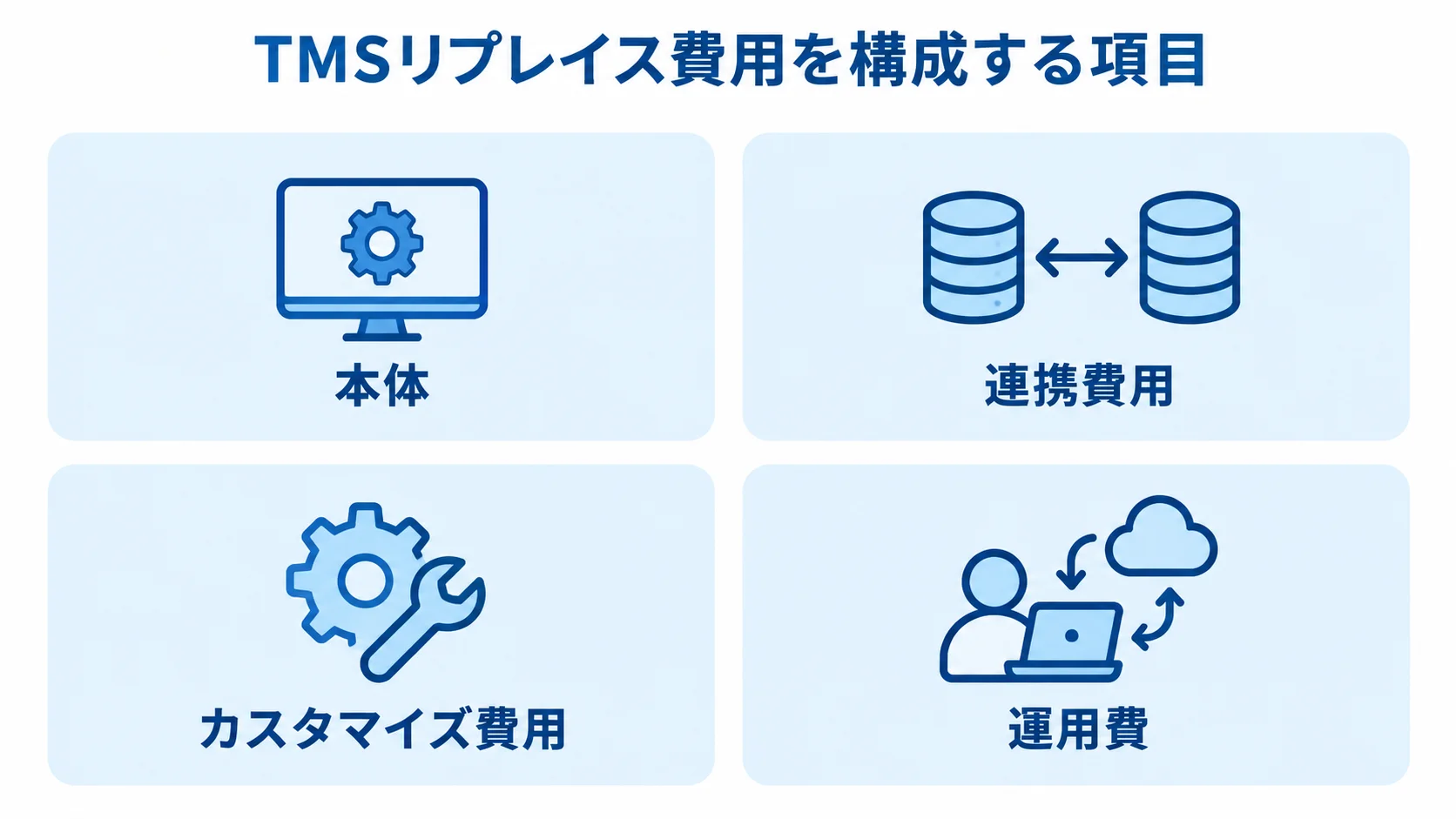 TMSリプレイス費用の構成項目 TMSリプレイスの見積もりに含まれる本体、連携費用、カスタマイズ費用、運用費を4項目で示す図。