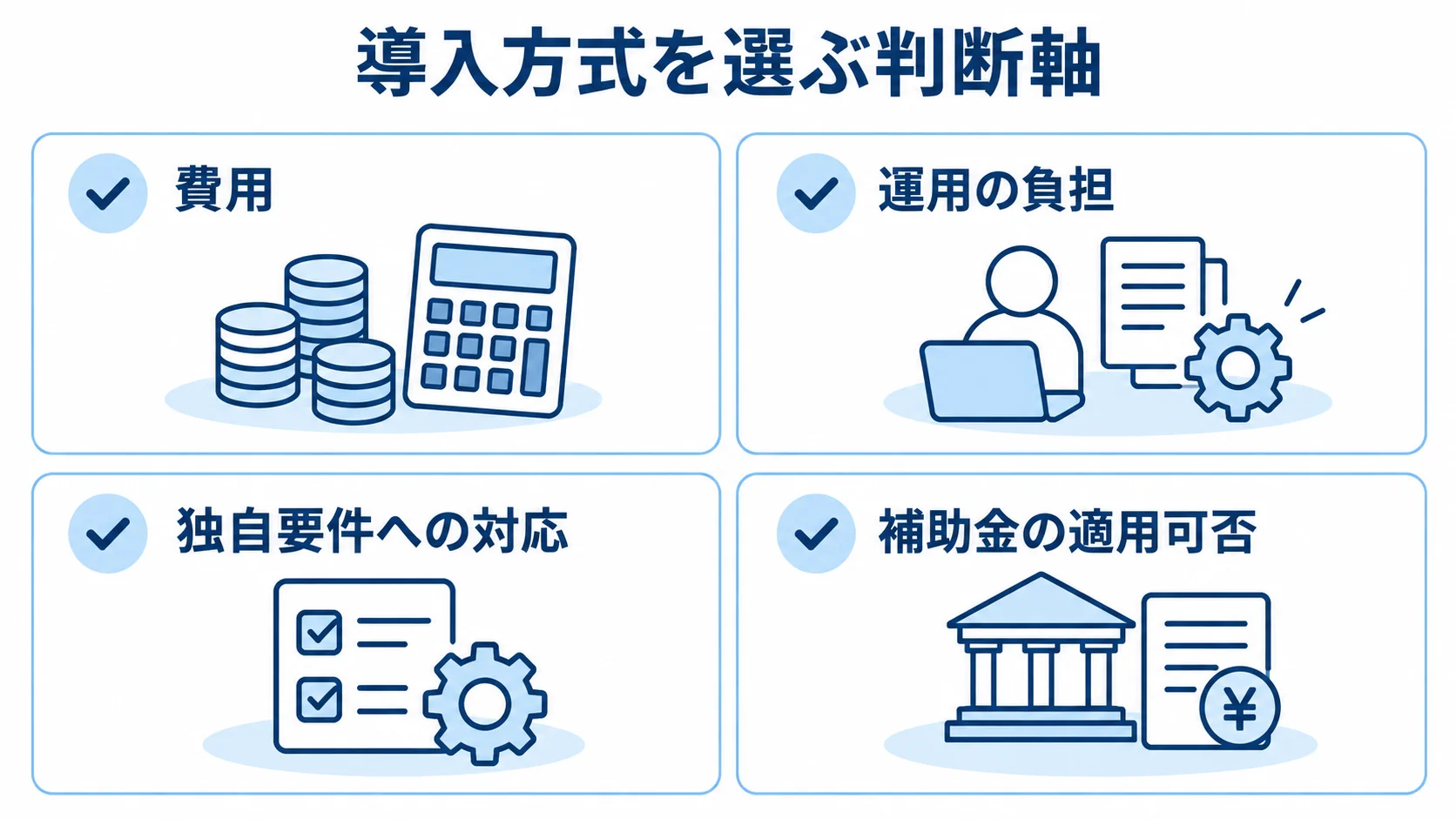 導入方式を選ぶときの4つの判断軸を示す図 費用、運用の負担、独自要件への対応、補助金の適用可否を並べた導入方式の判断軸の図解