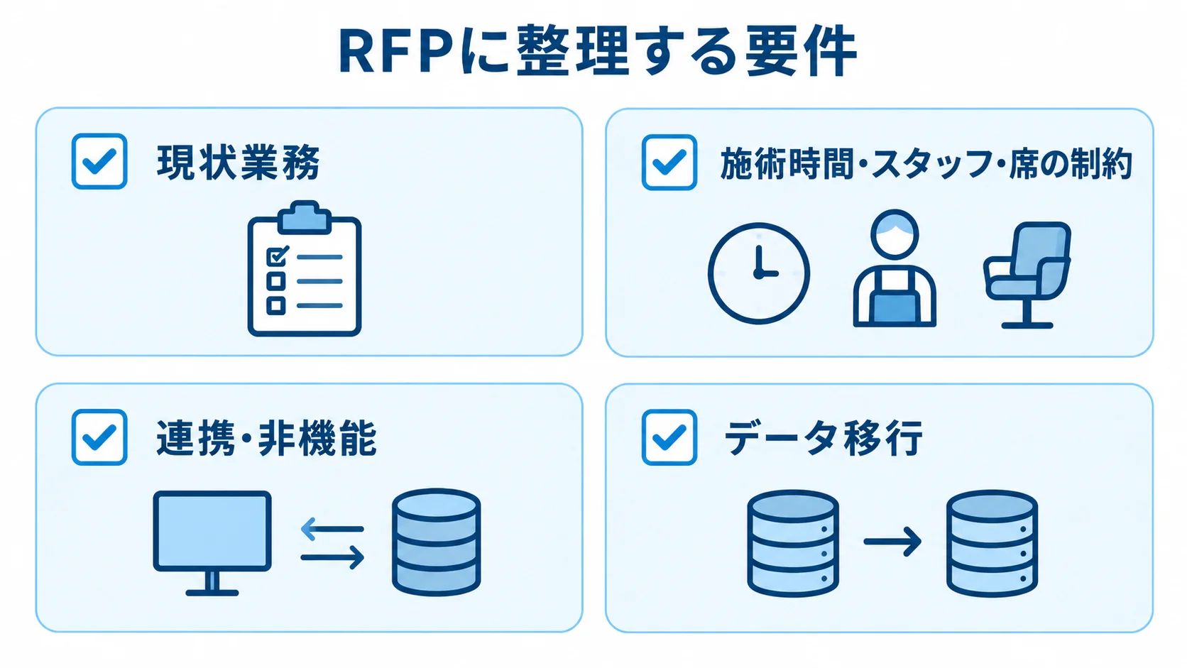 RFPの要件を4つの確認項目に分けた図 RFPに整理する要件を現状業務、施術時間・スタッフ・席の制約、連携・非機能、データ移行の4項目で示す図解。
