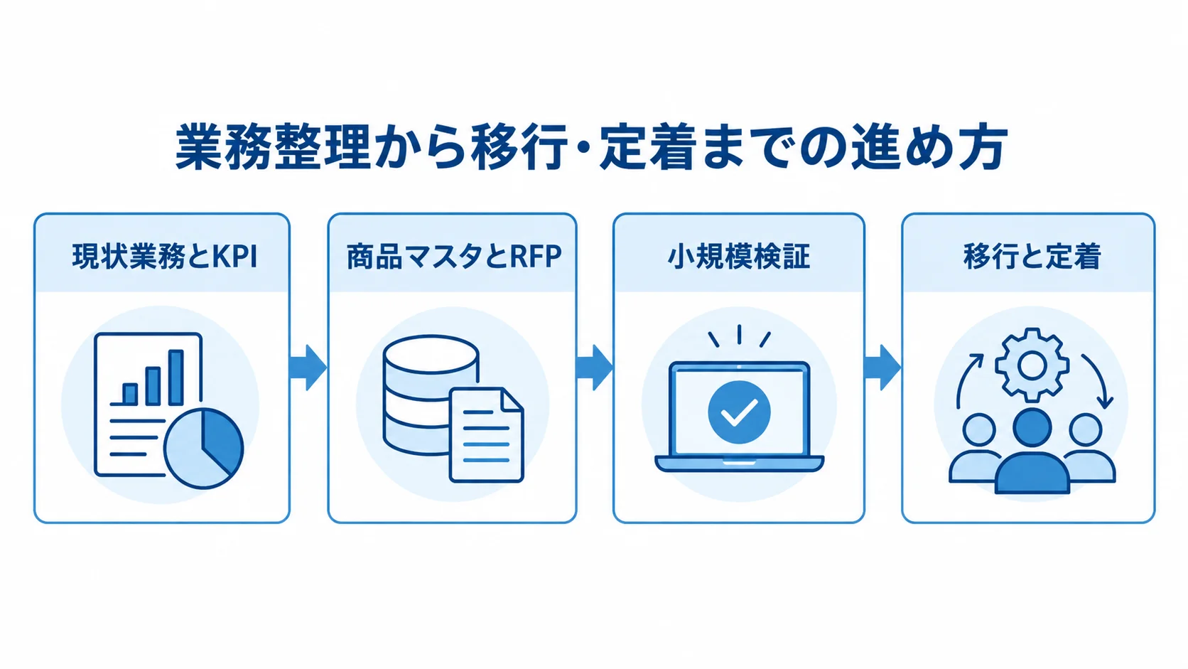 現状業務とKPIの整理から商品マスタとRFP、小規模検証、移行と定着へ進む4段階の図解
