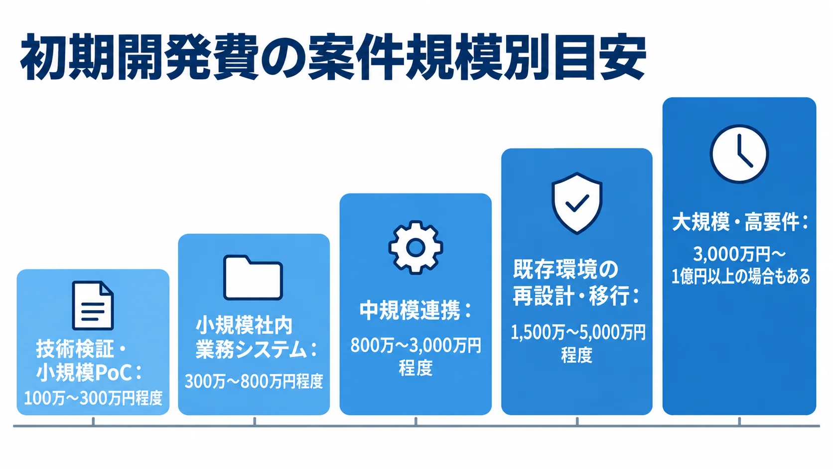 AWS Lambdaシステム開発の案件規模別初期費用 技術検証・小規模PoCから大規模・高要件まで、初期開発費の推定レンジを規模順に示した図