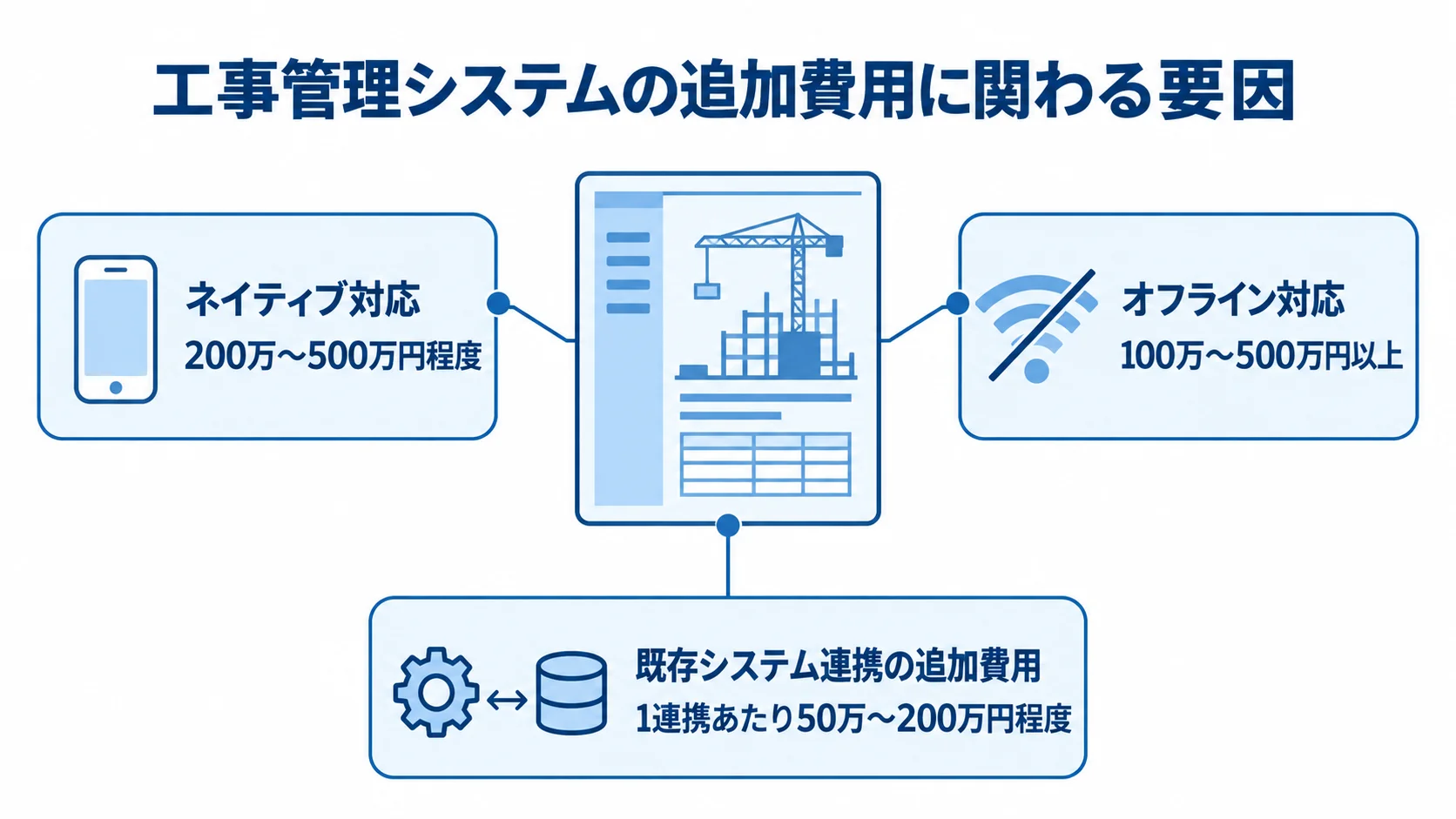 工事管理システムの追加費用に関わる要因 工事管理システムを中心に、ネイティブ対応、オフライン対応、既存システム連携の追加費用を示した図。