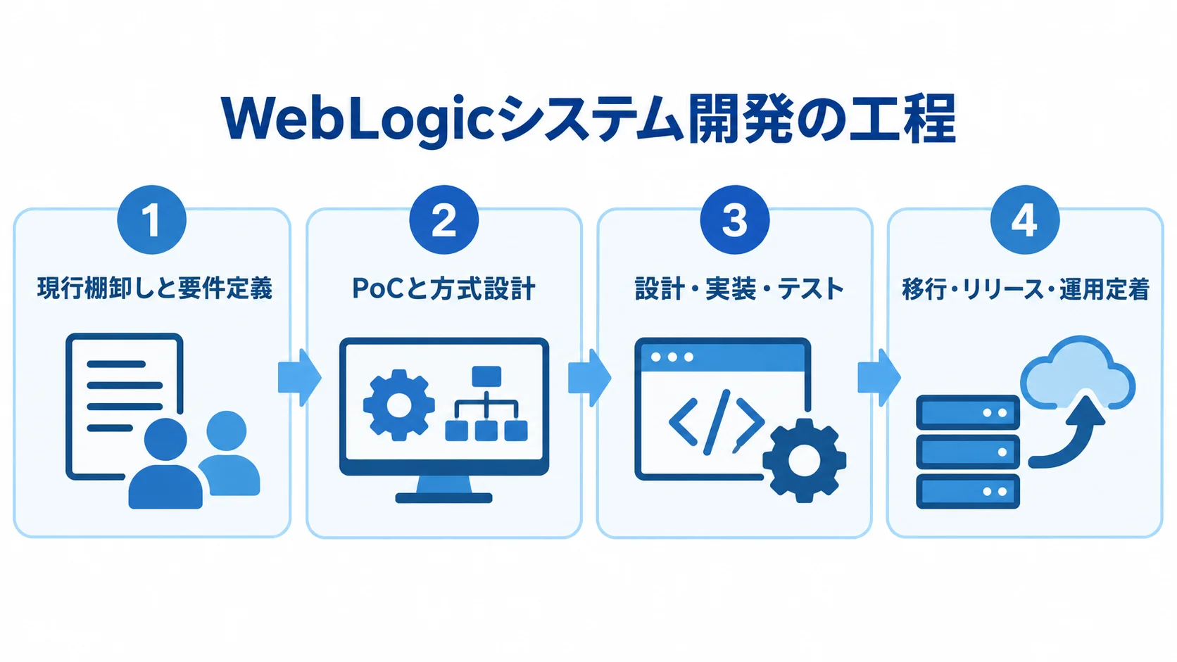 WebLogicシステム開発の工程図 WebLogicシステム開発を現行棚卸しと要件定義から移行・リリース・運用定着までの4工程に分けたパネル図。