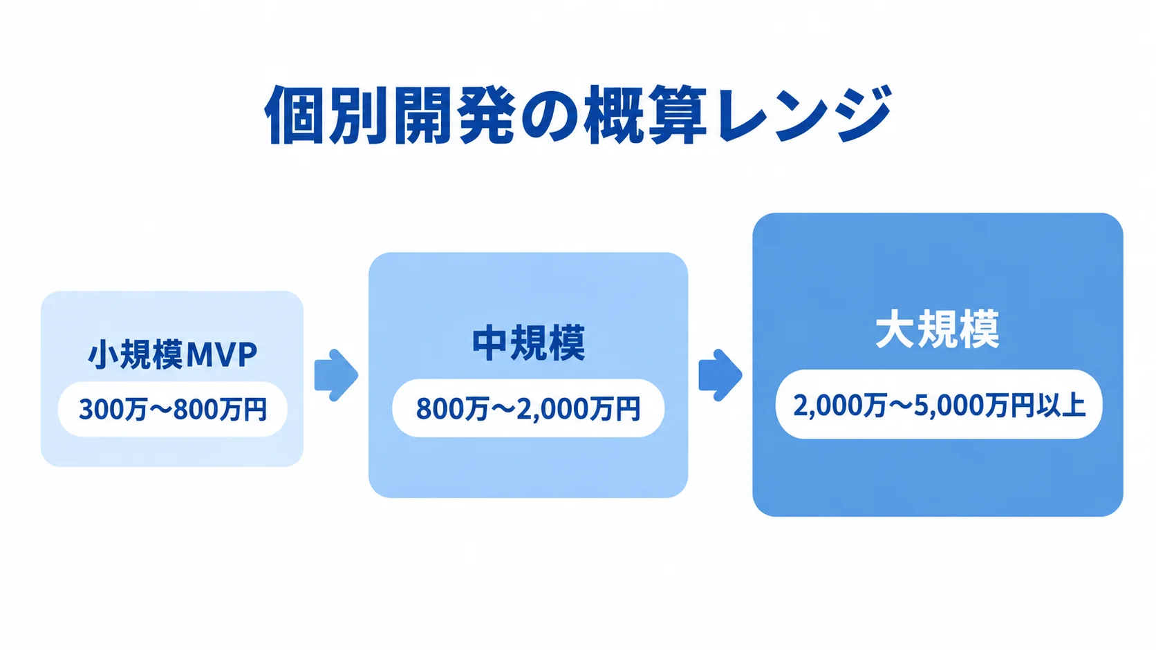 スポーツスクール向け個別開発の規模別概算費用 個別開発の概算レンジを、小規模MVP、中規模、大規模の順に費用帯とともに並べた尺度図