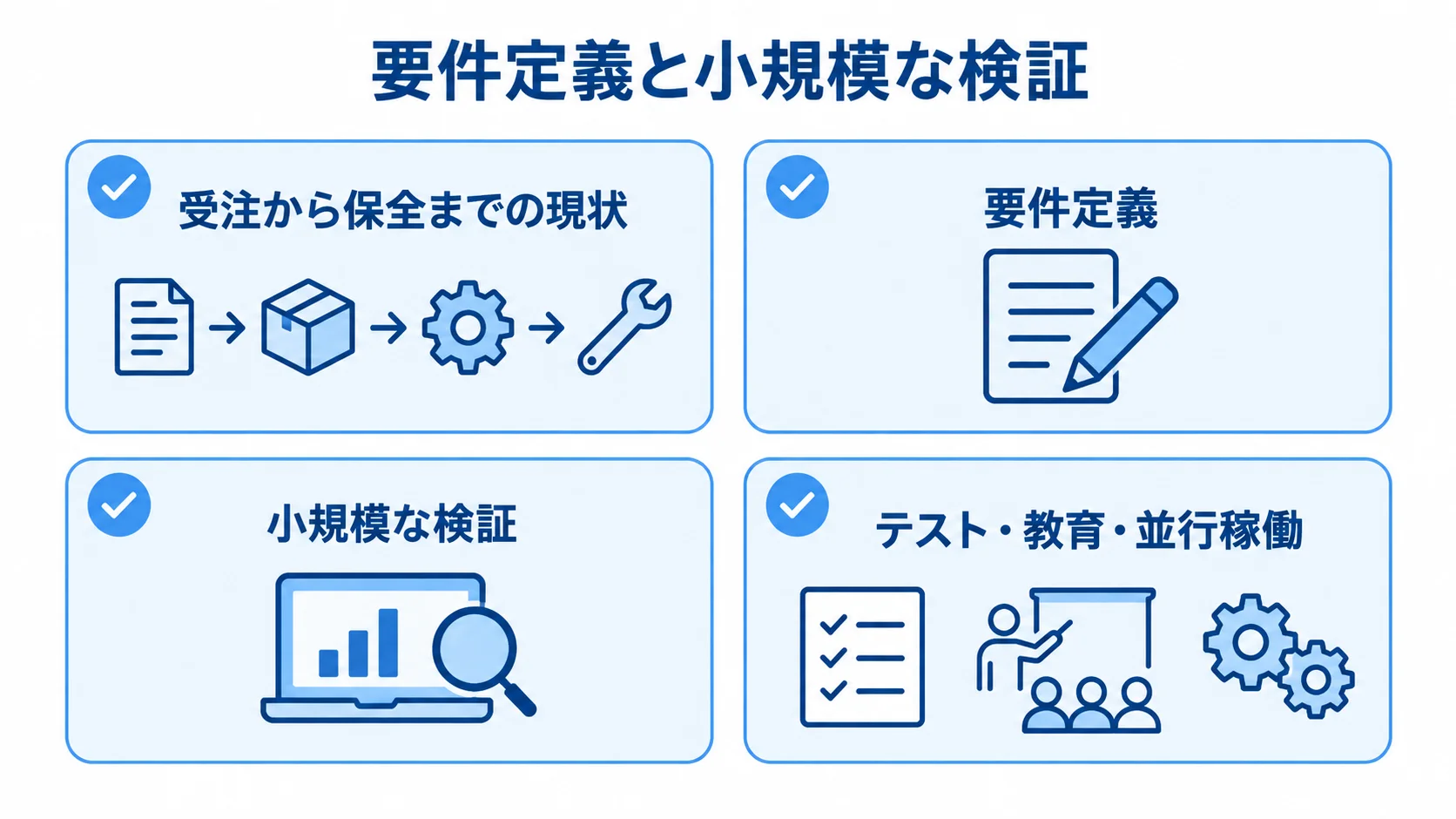 金型製造業向けシステムの段階導入で確認する項目 金型製造業向けシステムの導入で、現状整理、要件定義、小規模な検証、テスト・教育・並行稼働を示す4枚のチェックカード