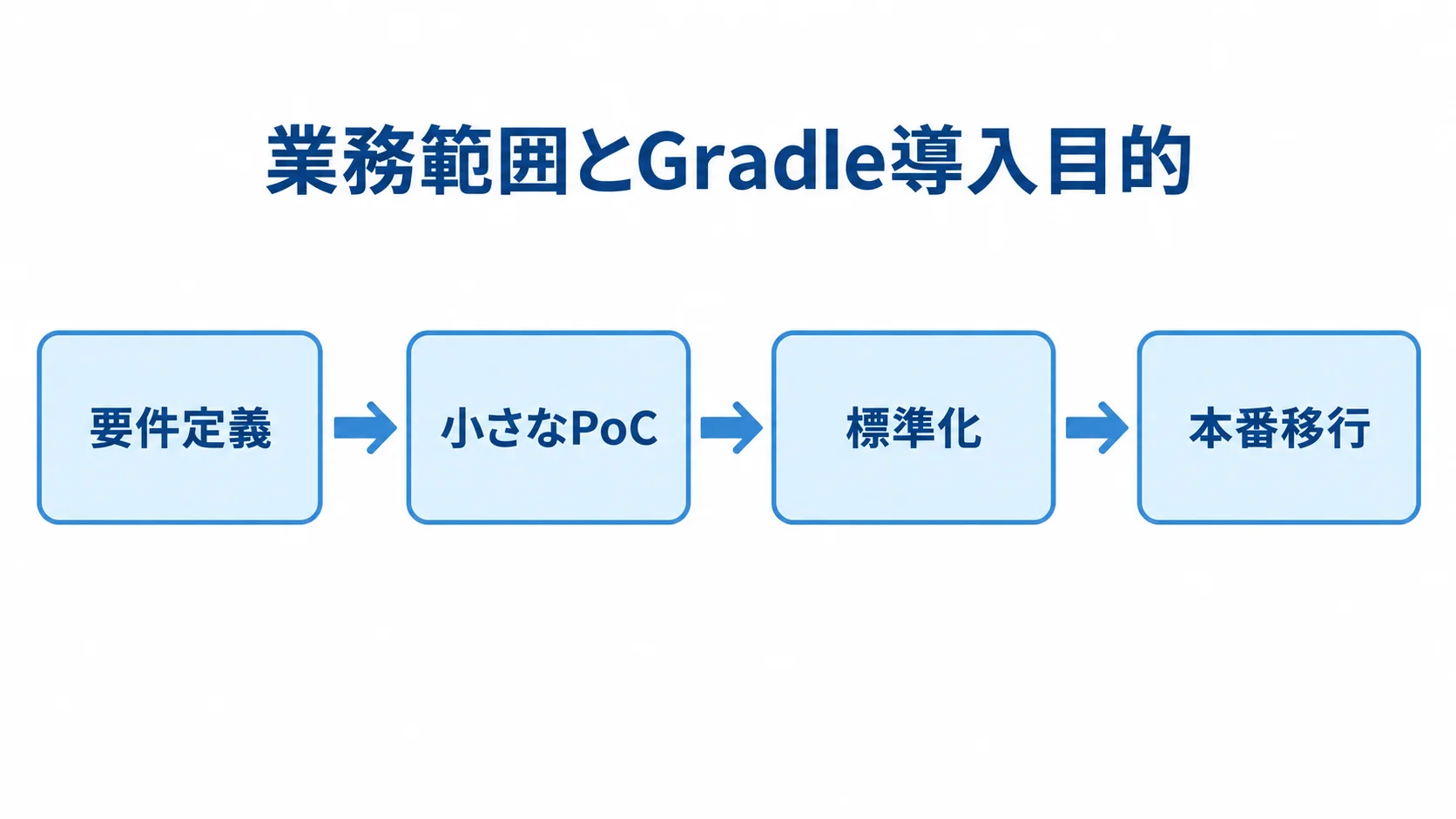 要件定義、小さなPoC、標準化、本番移行の順に進むGradle導入の流れ。