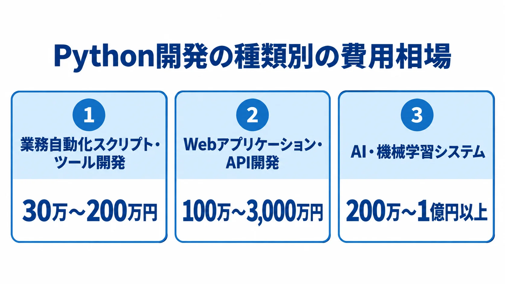 業務自動化スクリプト・ツール、Webアプリケーション・API、AI・機械学習システムの費用幅を並べた図