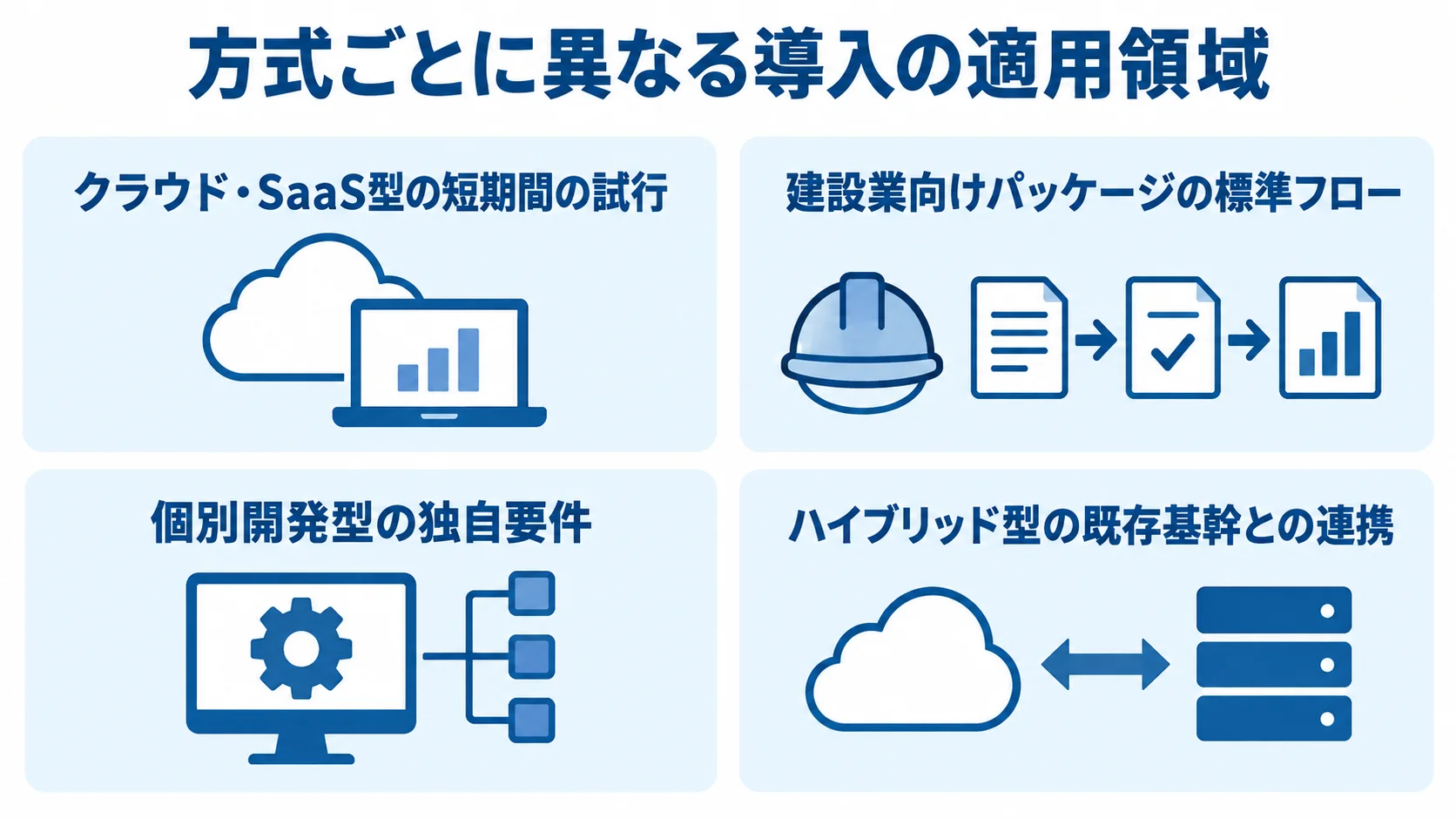 クラウド・SaaS型、建設業向けパッケージ、個別開発型、ハイブリッド型の特徴を4枚のパネルで示す図。