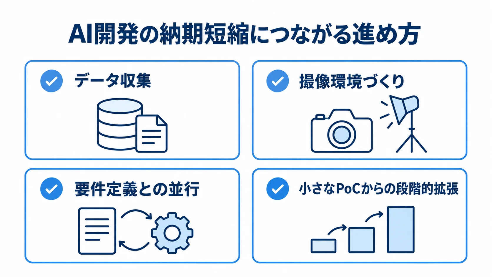 データ準備と小さなPoCによる納期短縮 要件定義と並行するデータ収集や撮像環境づくり、小さなPoCからの段階的拡張を示すチェックカード。
