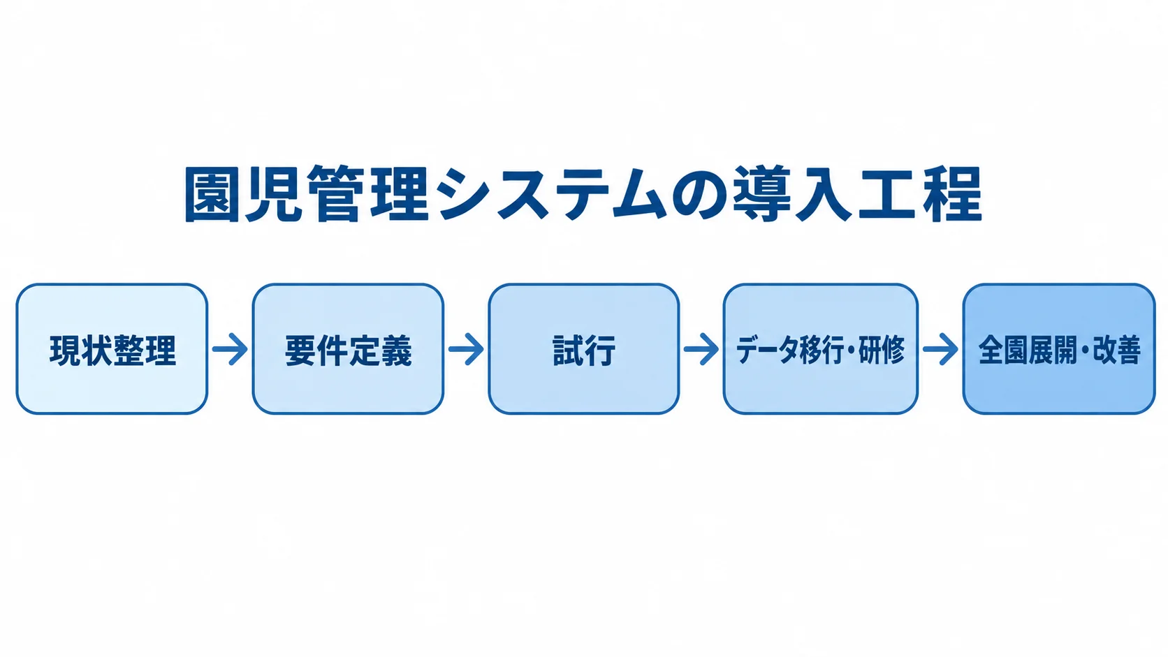 園児管理システムの導入工程を、現状整理、要件定義、試行、データ移行・研修、全園展開・改善の順に示した図解。