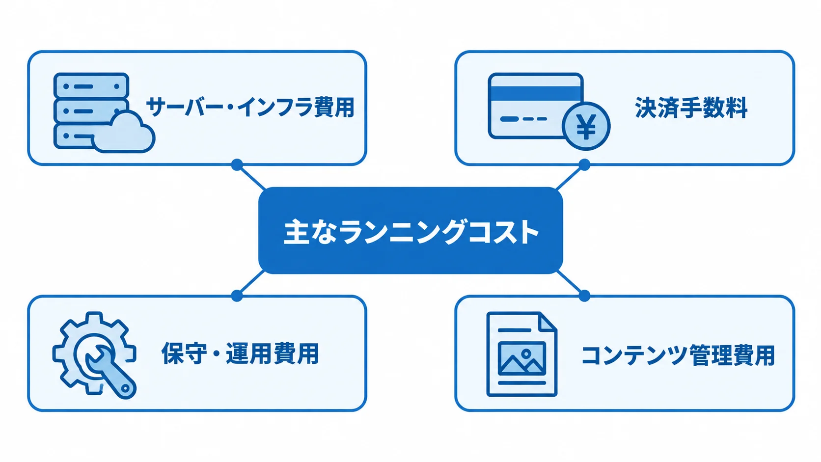 主なランニングコストを中心に、サーバー・インフラ費用、決済手数料、保守・運用費用、コンテンツ管理費用を配置した図解。