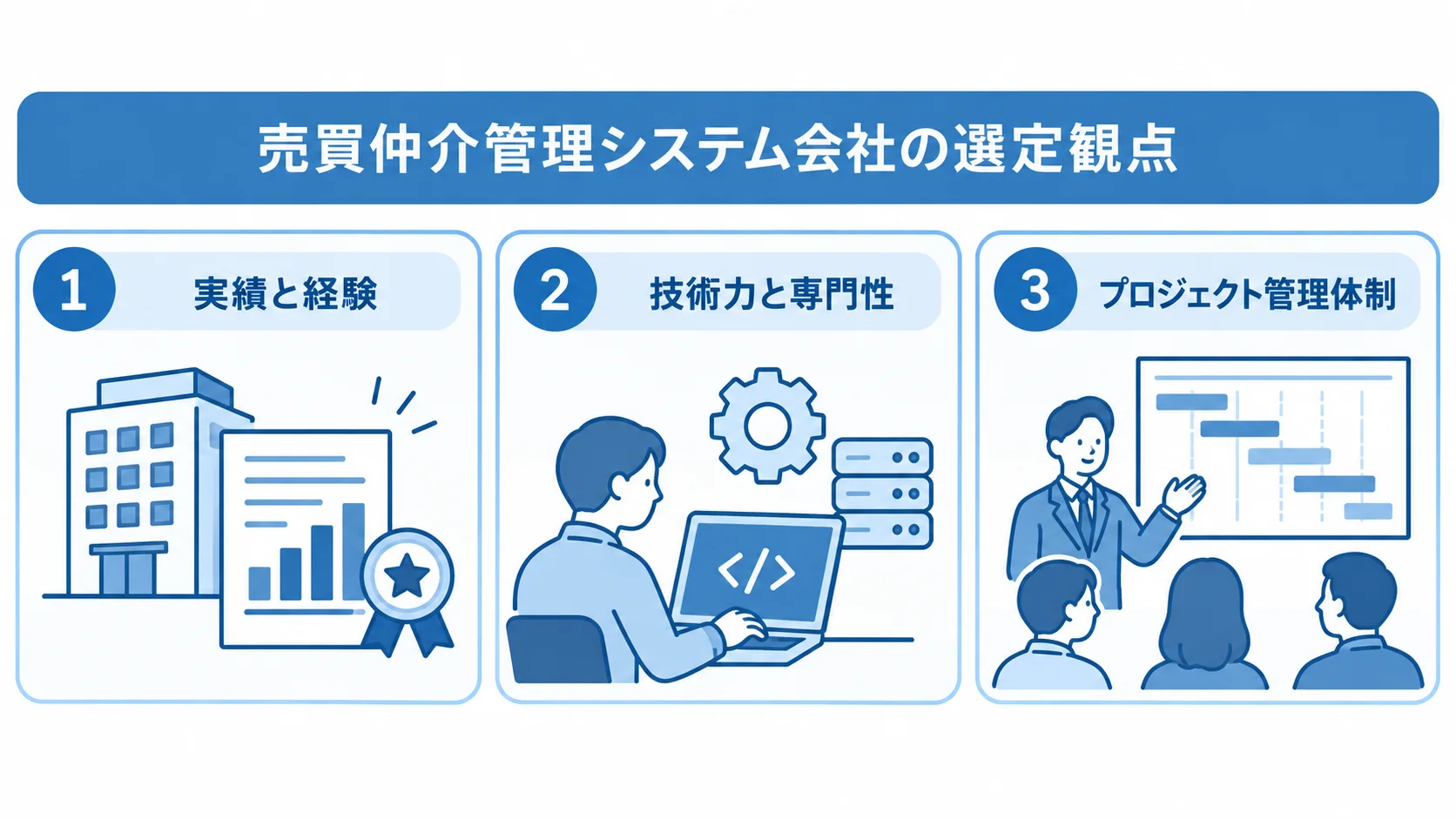 売買仲介管理システム会社の選定観点を示す図 売買仲介管理システム会社の選定観点として、実績と経験、技術力と専門性、プロジェクト管理体制を並べた図