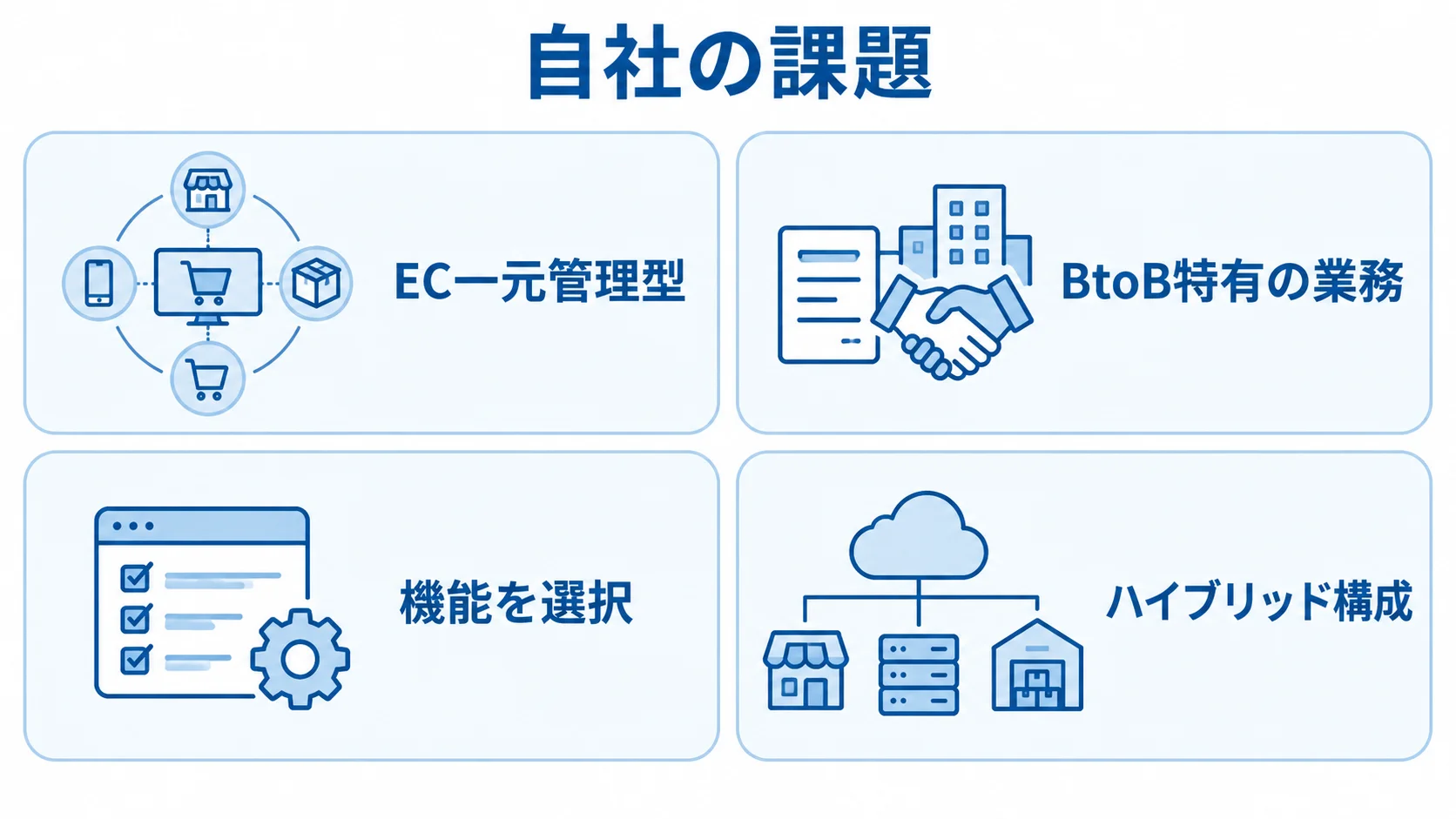 課題に応じた製品タイプの候補 自社の課題に応じたEC一元管理型、BtoB特有の業務、機能を選択する製品、ハイブリッド構成の4パネル図