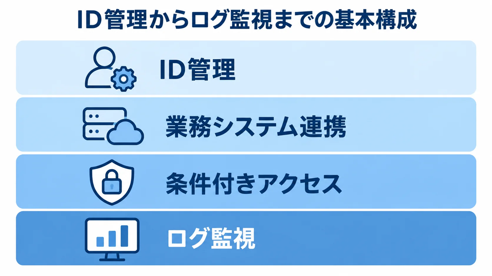 多要素認証システムの基本構成 ID管理、業務システム連携、条件付きアクセス、ログ監視を4層で示した構成図