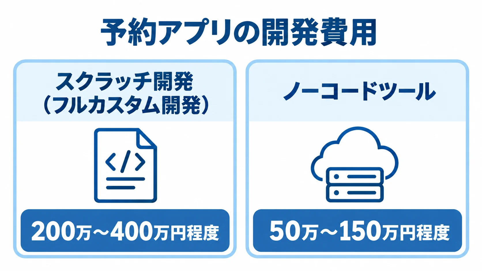 スクラッチ開発とノーコードツールの開発費用比較 スクラッチ開発とノーコードツールによる予約アプリ開発の費用目安を比較した図解。