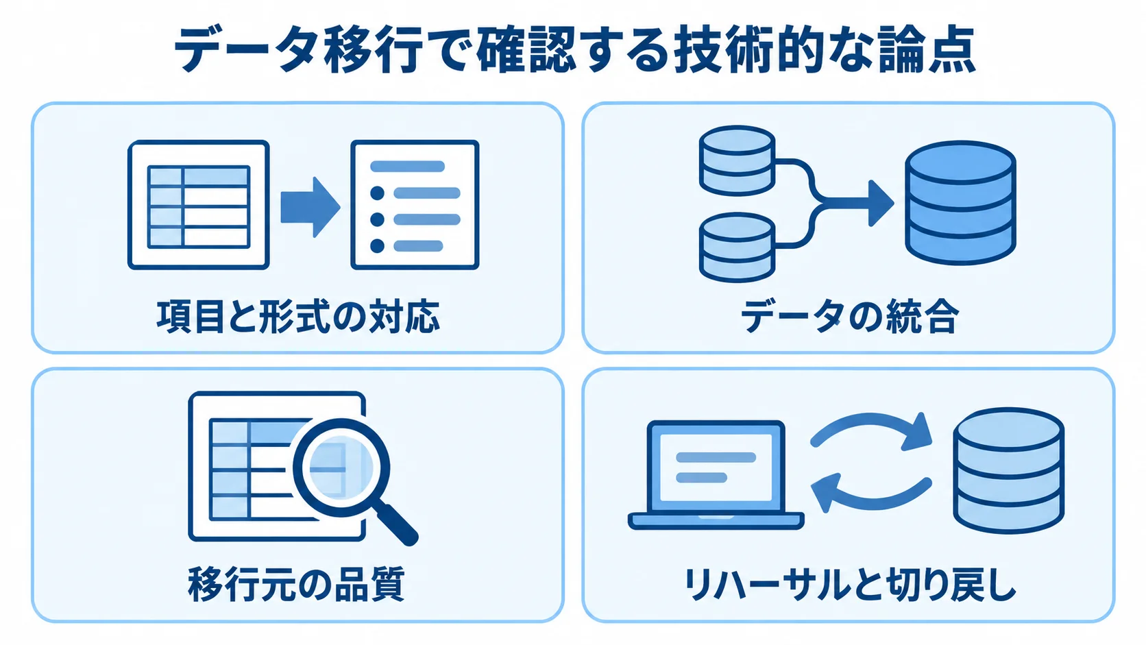 データ移行時に確認する項目と形式の対応、データの統合、移行元の品質、リハーサルと切り戻しを示す図。