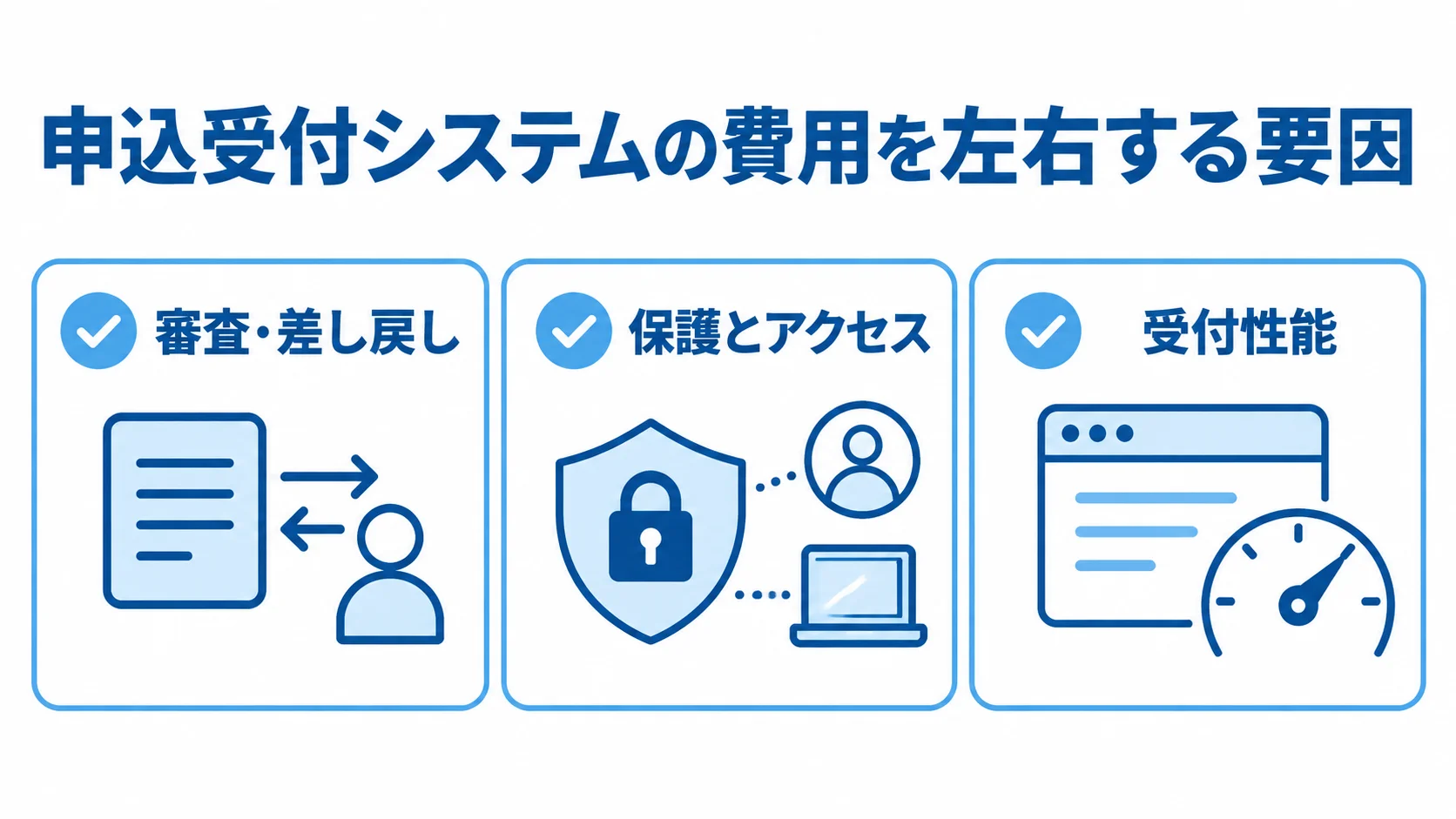 申込受付システムの費用変動要因 審査・差し戻し、保護とアクセス、受付性能の3項目を示す費用要因カード
