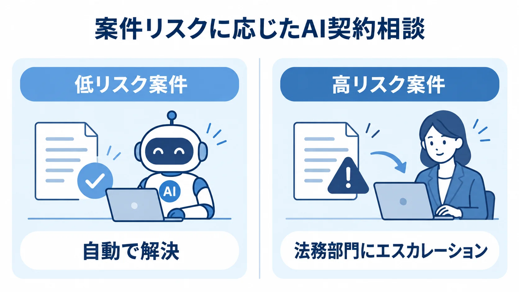 MNTSQ AI契約アシスタントが低リスク案件と高リスク案件で対応を分ける比較図。