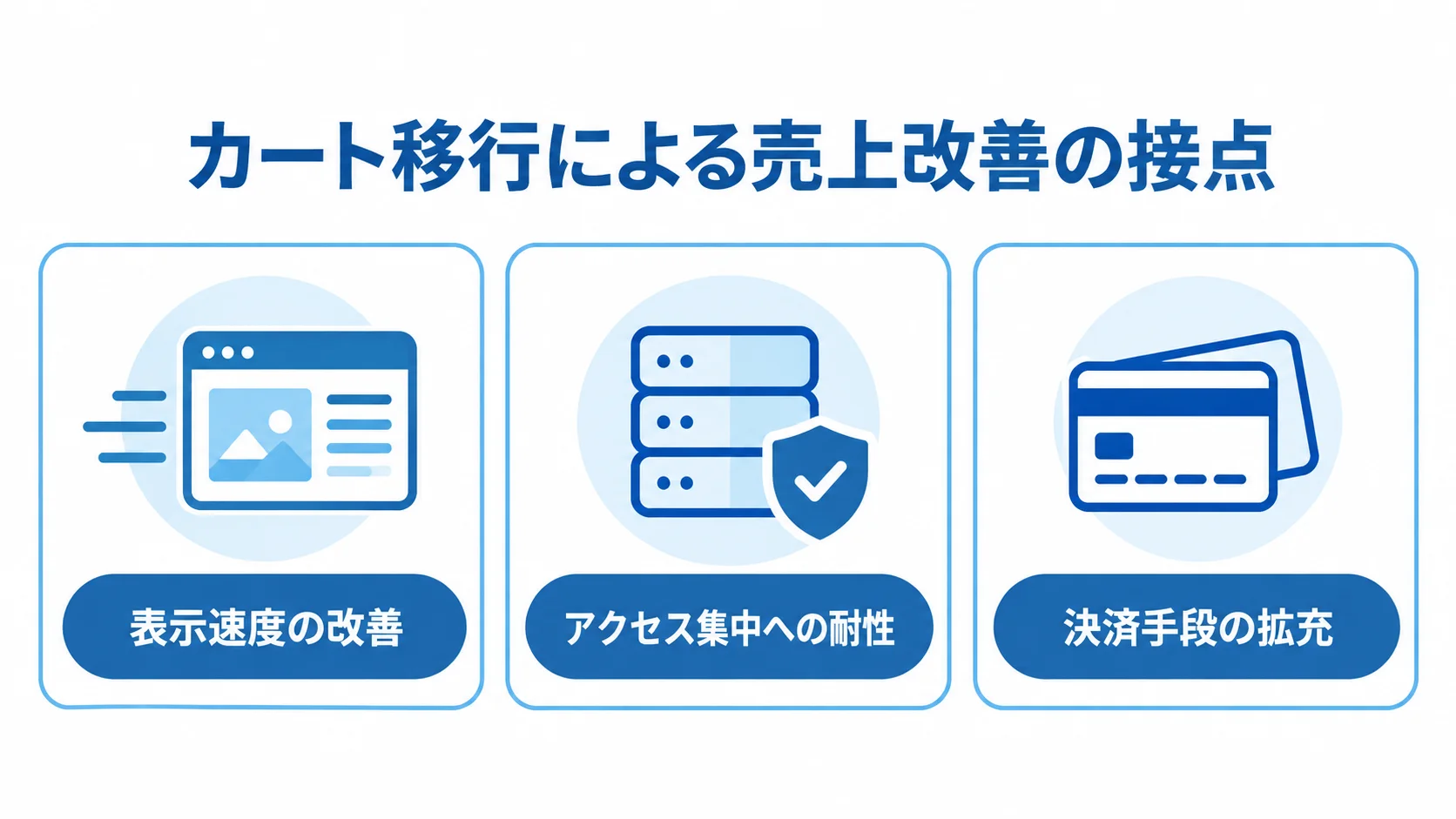 カート移行で改善した3つの領域 カート移行で改善した表示速度、アクセス集中への耐性、決済手段の拡充を3つのパネルで示した図。