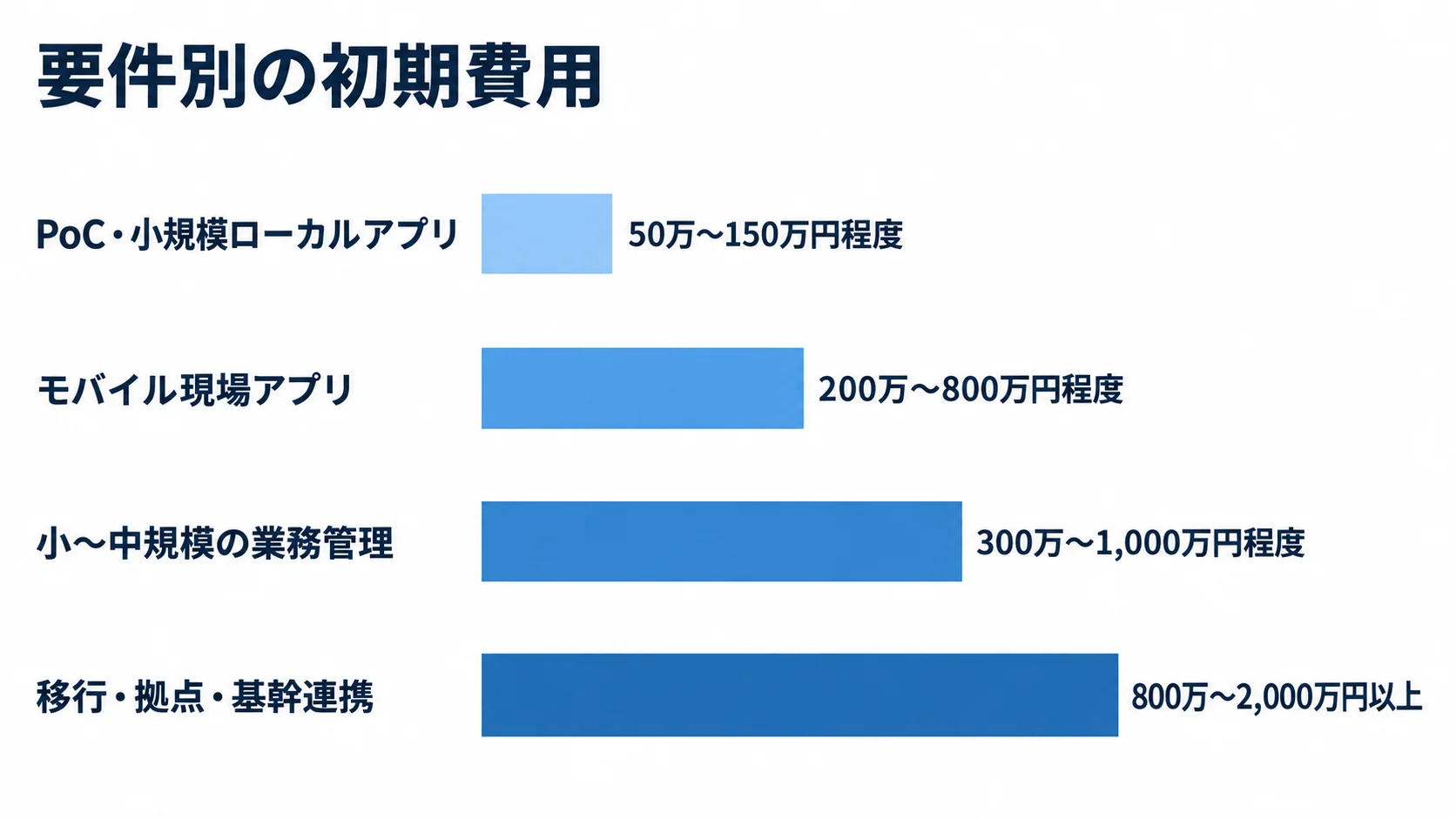 SQLiteシステム開発の要件別初期費用 要件別の初期費用を4区分の横棒と本文記載の金額範囲で比較した図。