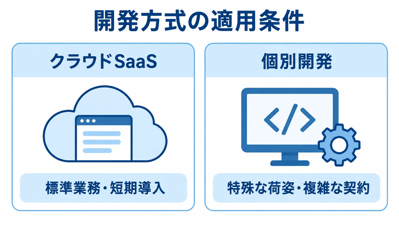 クラウドSaaSは標準業務と短期導入、個別開発は特殊な荷姿や複雑な契約に対応する条件を示す比較図。