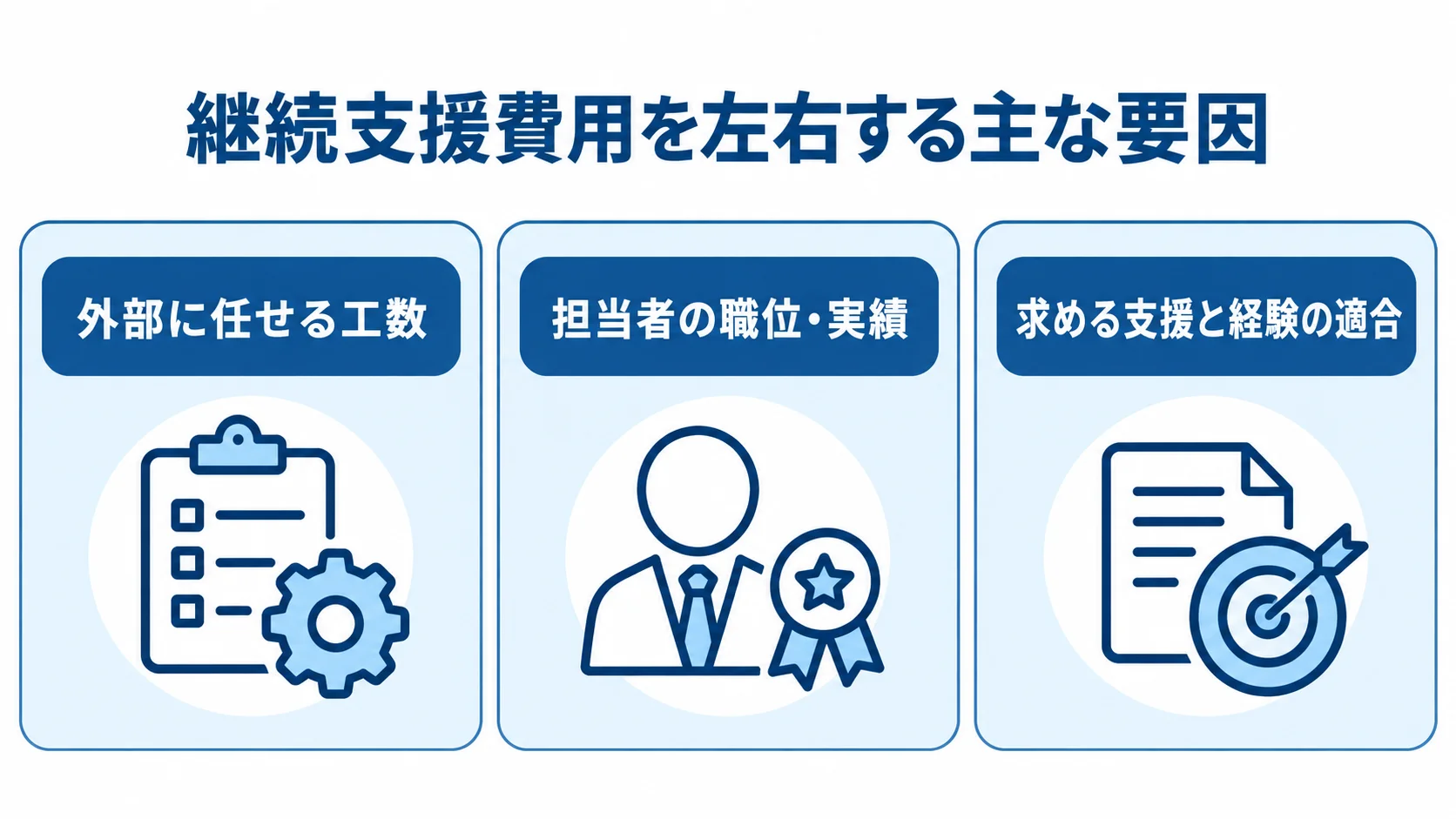 継続支援費用を左右する主な要因 継続支援費用に関わる工数、担当者の職位や実績、支援内容と経験の適合を並べた図。