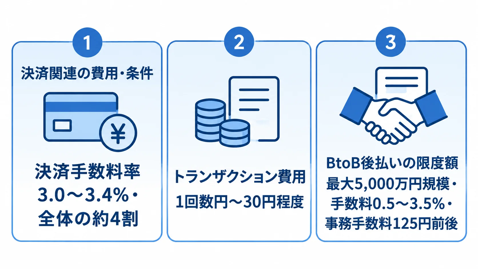 オークション決済の費用とBtoB後払いの条件 決済手数料率、トランザクション費用、BtoB後払いの限度額と手数料を並べた図。