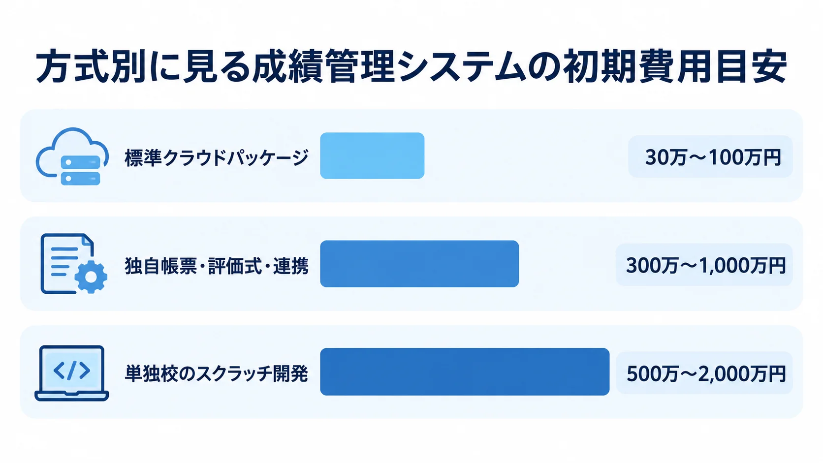 成績管理システムの方式別初期費用目安 標準クラウドパッケージ、独自帳票・評価式・連携、単独校のスクラッチ開発の初期費用目安を横棒で比較した図。