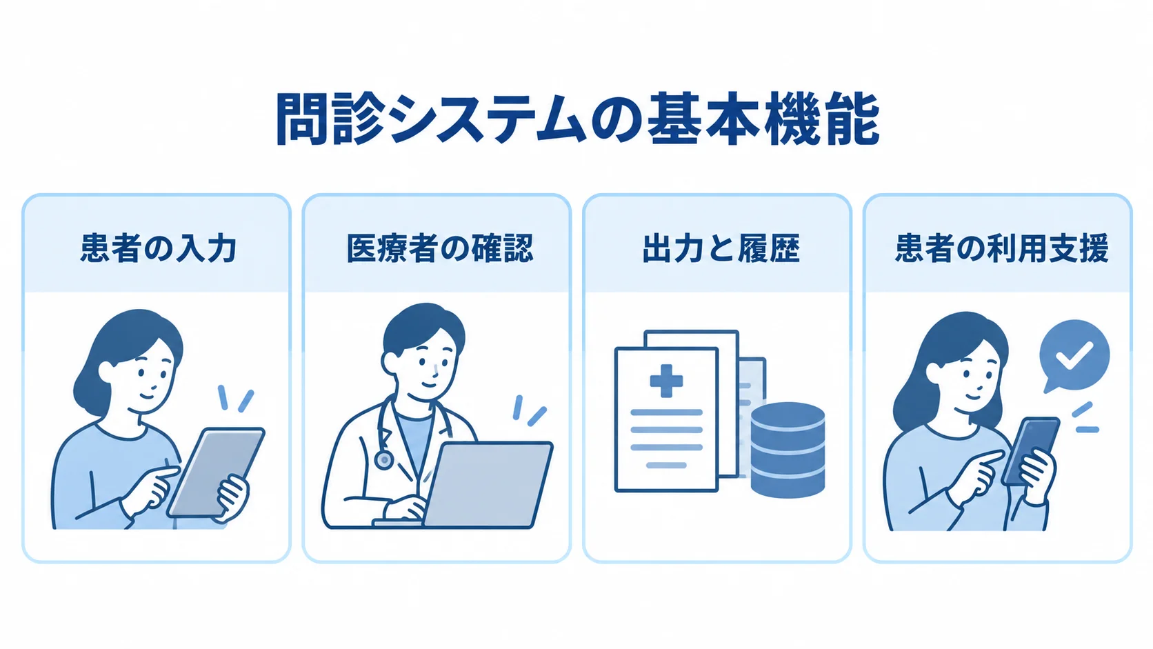 問診システムの基本機能を4領域に整理した図 問診システムの基本機能を患者入力、医療者確認、出力と履歴、患者利用支援に分けた図