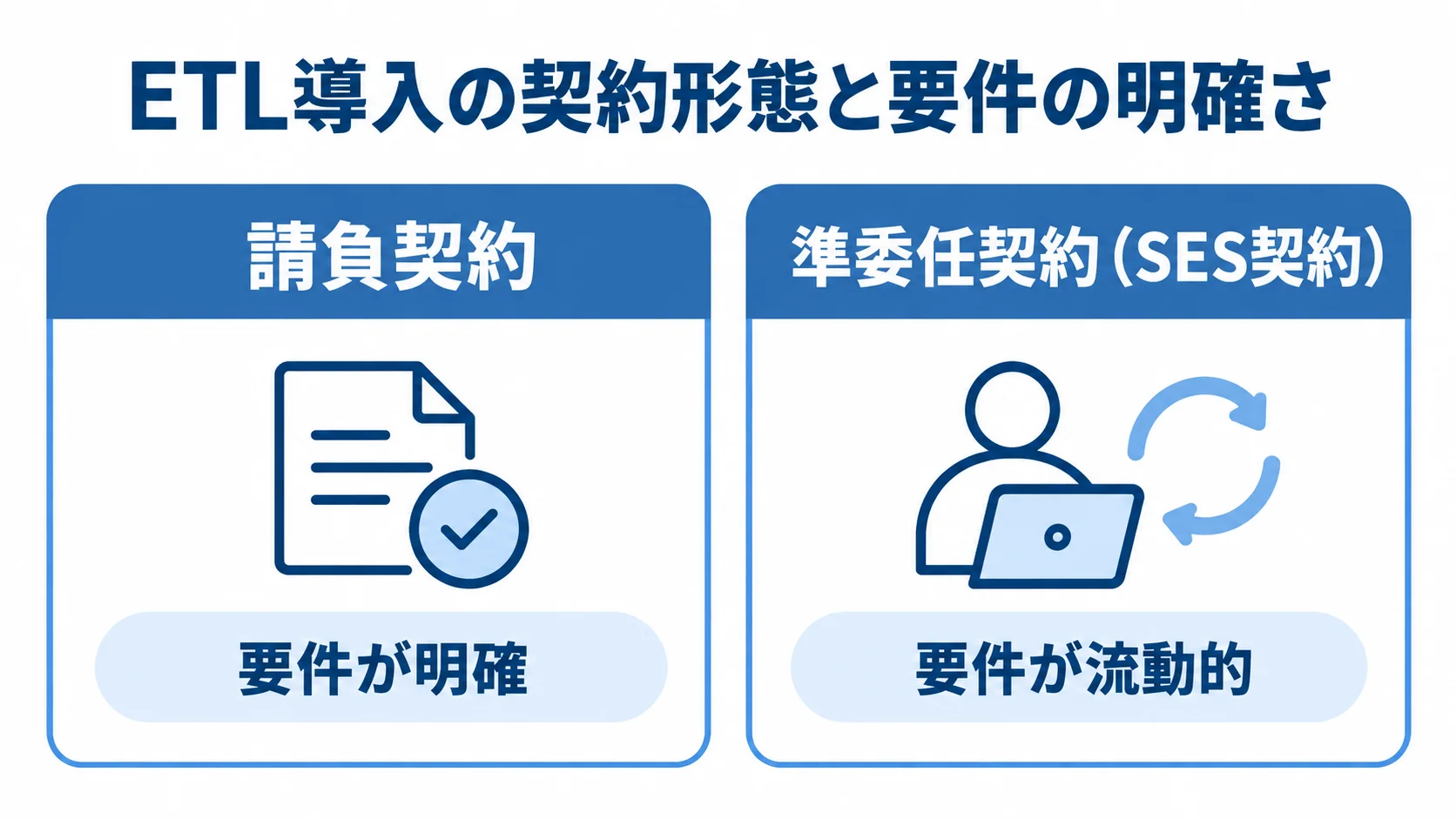 ETL導入の契約形態を比較し、請負契約は要件が明確な場合、準委任契約は要件が流動的な場合に対応する図解。
