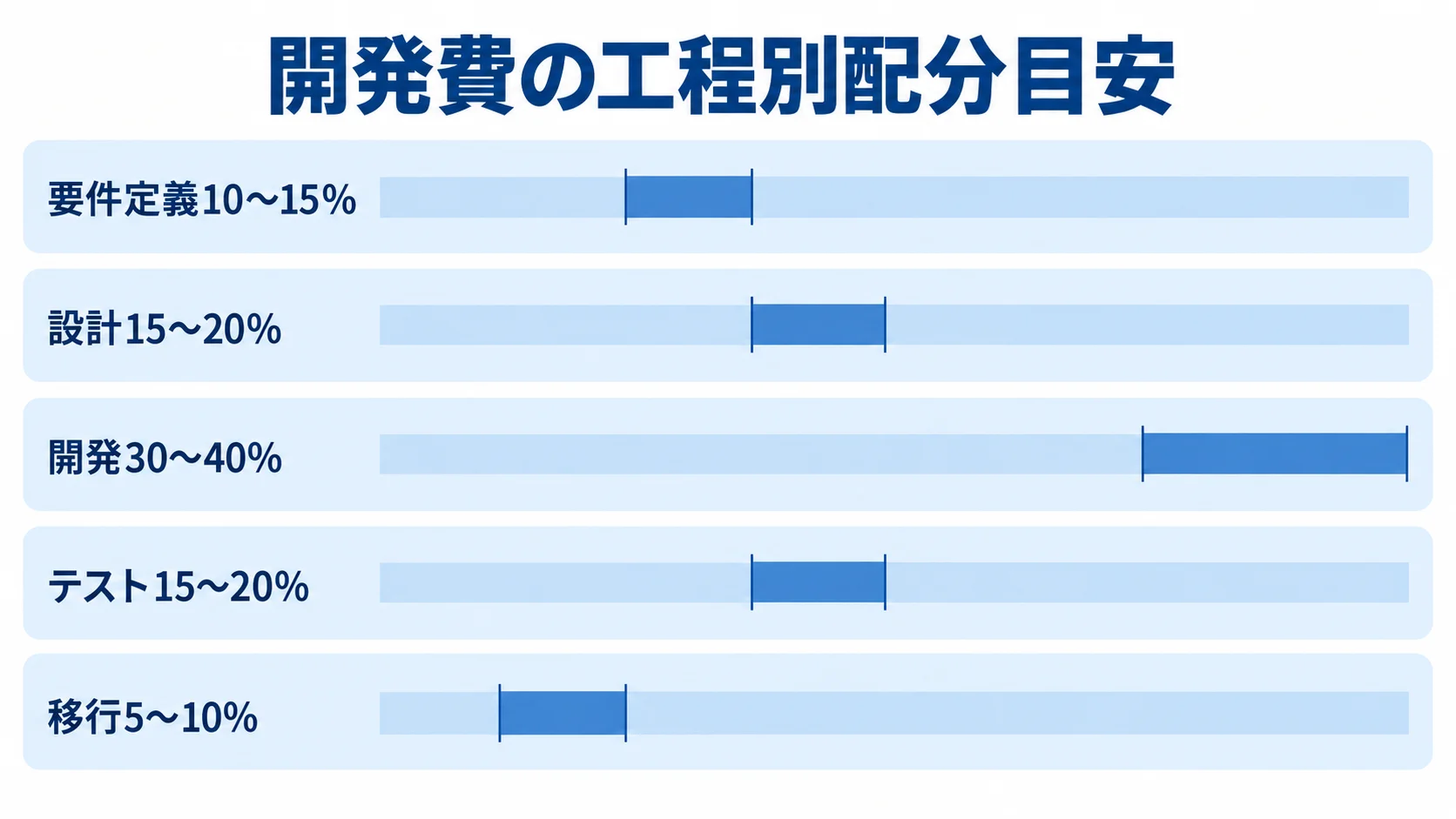 開発費の工程別配分目安を示す横棒図 開発費に対する要件定義、設計、開発、テスト、移行の比率を横棒で示した図