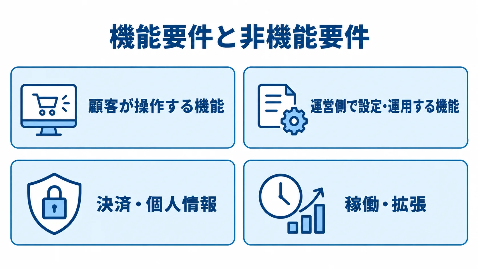 機能要件と非機能要件の範囲を、顧客が操作する機能、運営側の機能、決済・個人情報、稼働・拡張の4項目で示す図。