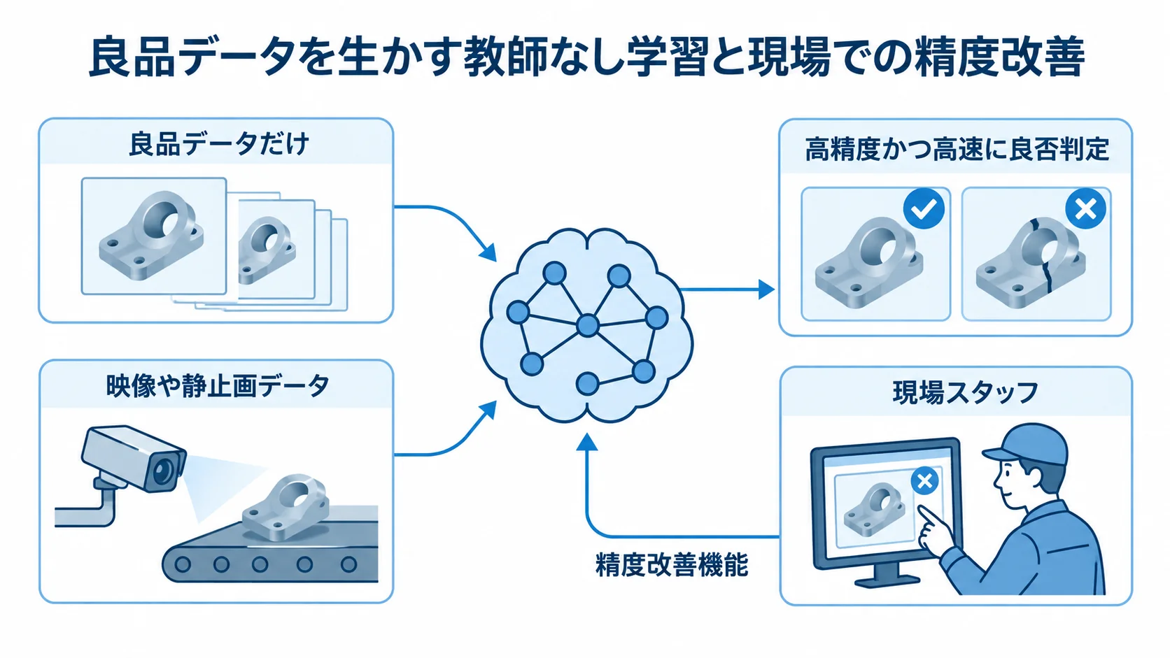 良品データ中心の学習から現場での精度改善までを示す図 良品データだけでの学習、映像や静止画による良否判定、精度改善機能と現場スタッフの作業を示す図。